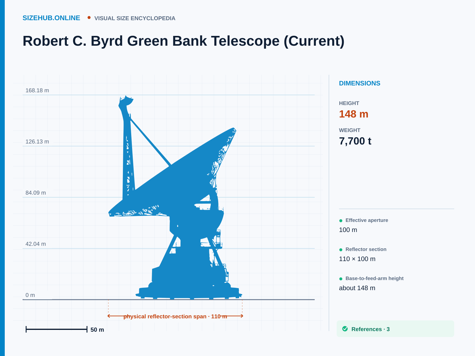 Robert C. Byrd Green Bank Telescope (Current): Size infographic · Height 148 m · Length 110 m · Width 100 m