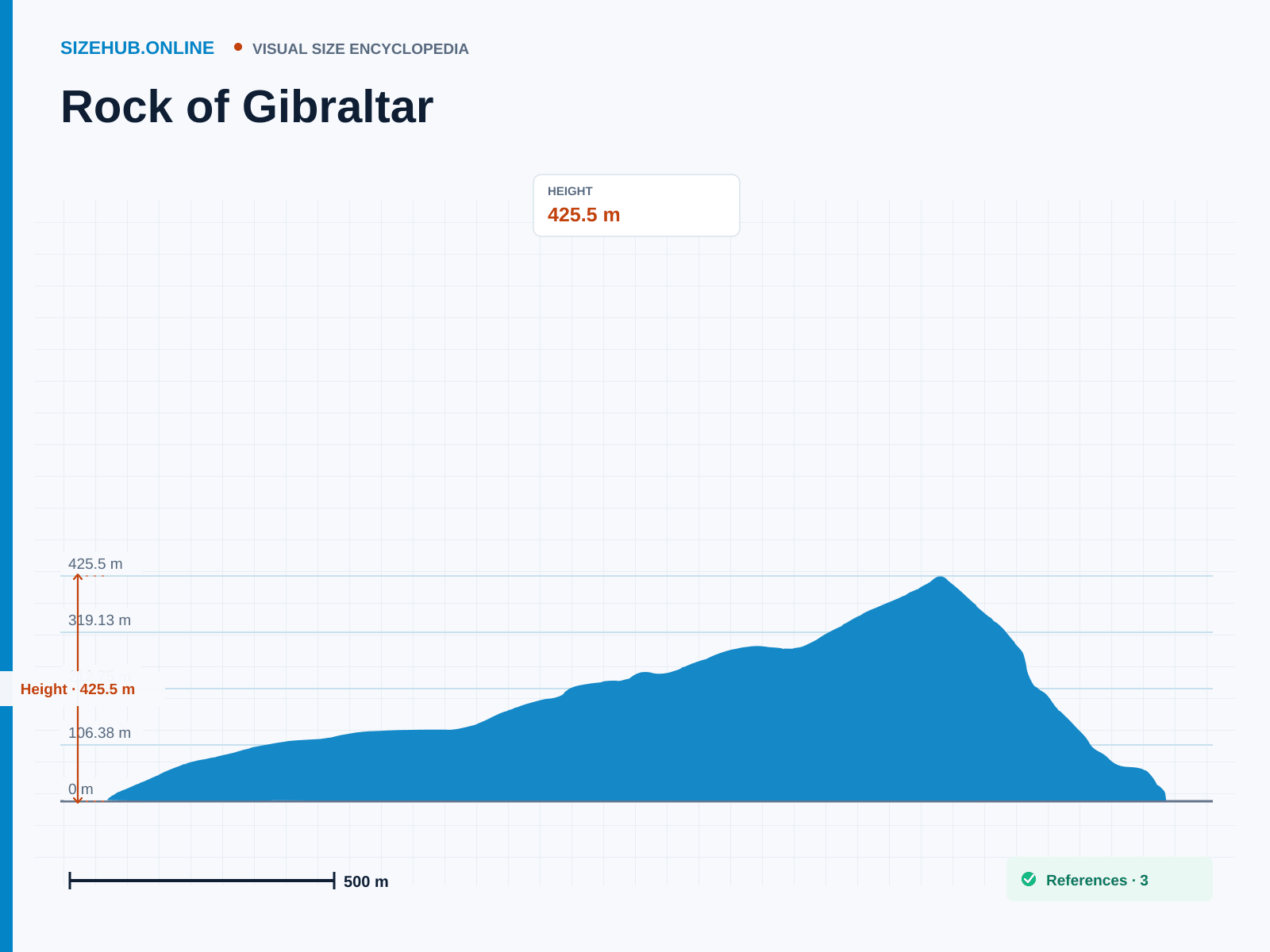 Rock of Gibraltar: Size infographic · Height 425.5 m · Length 4,828.03 m · Width 1,207.01 m