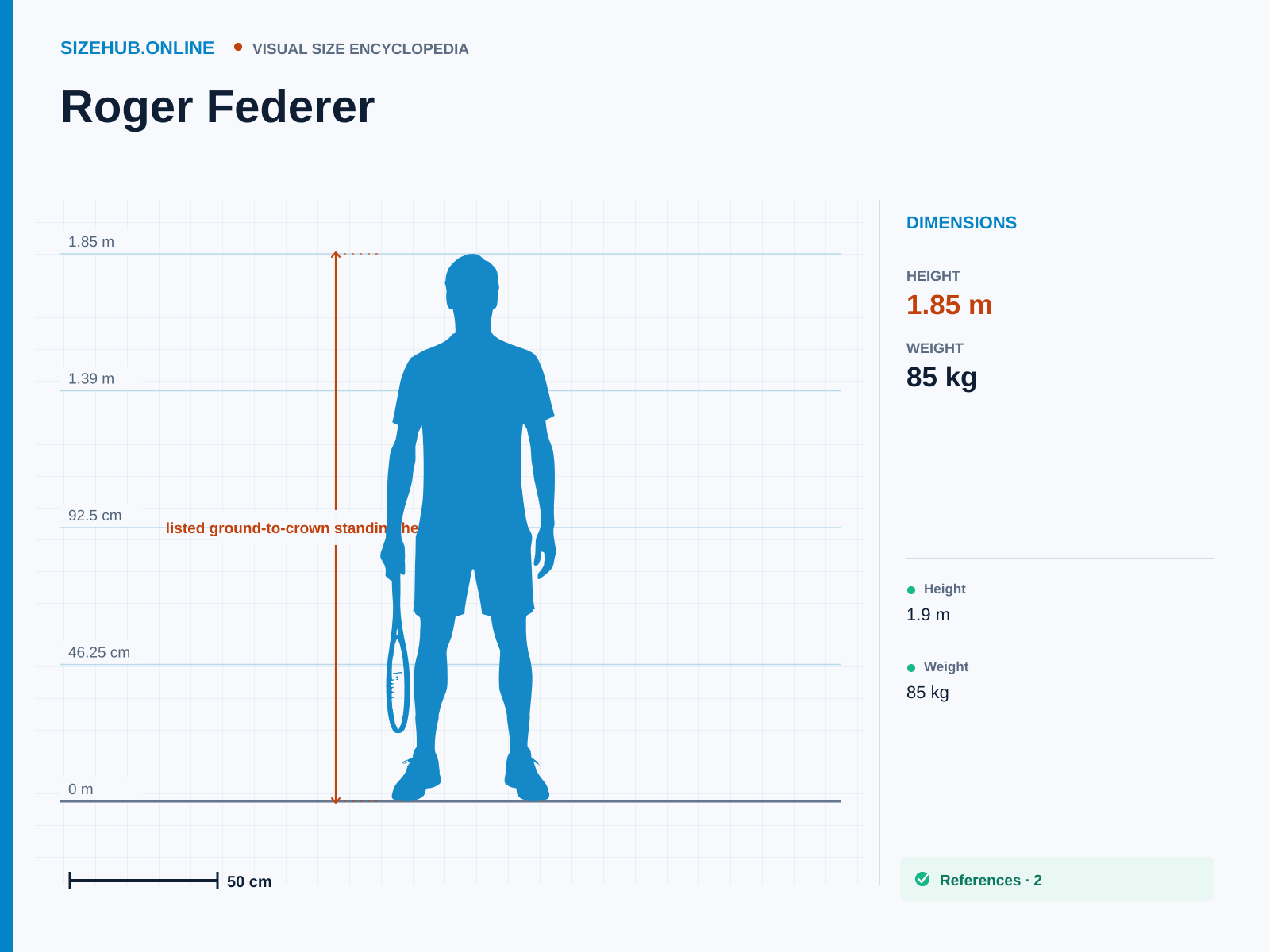 Roger Federer: Size infographic · Height 1.85 m