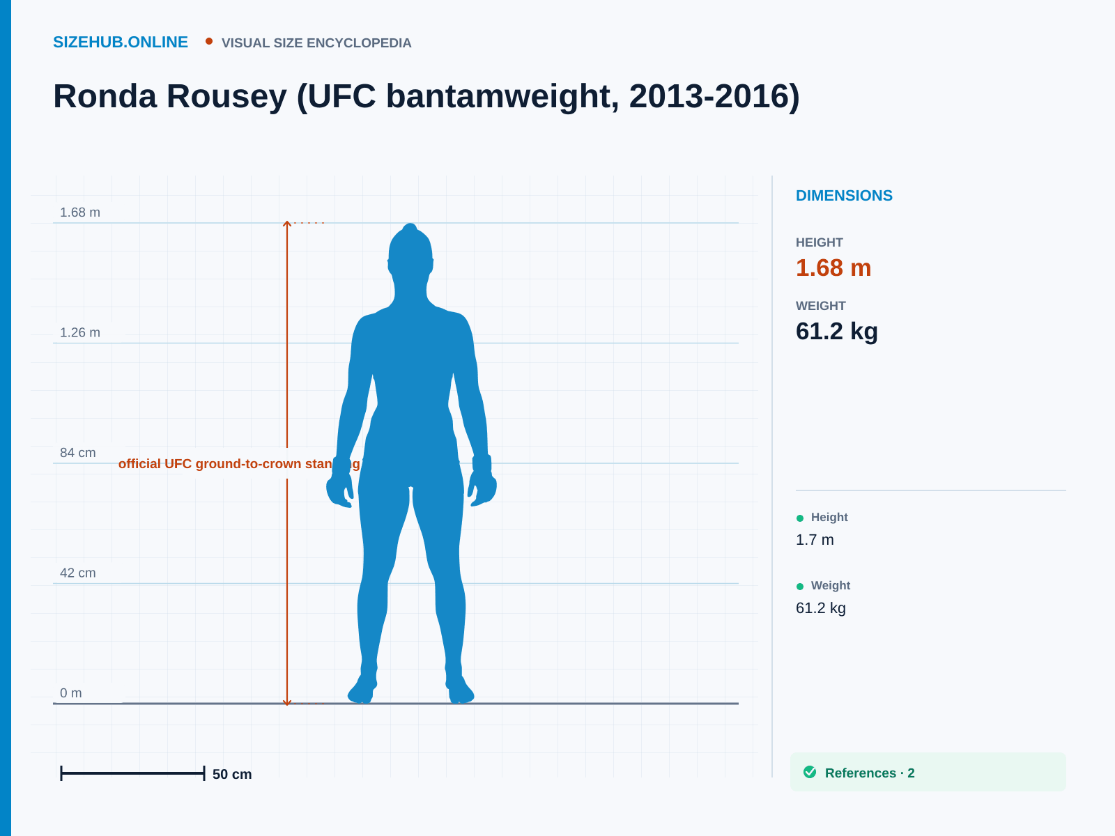 Ronda Rousey (UFC bantamweight, 2013-2016): Size infographic · Height 1.68 m