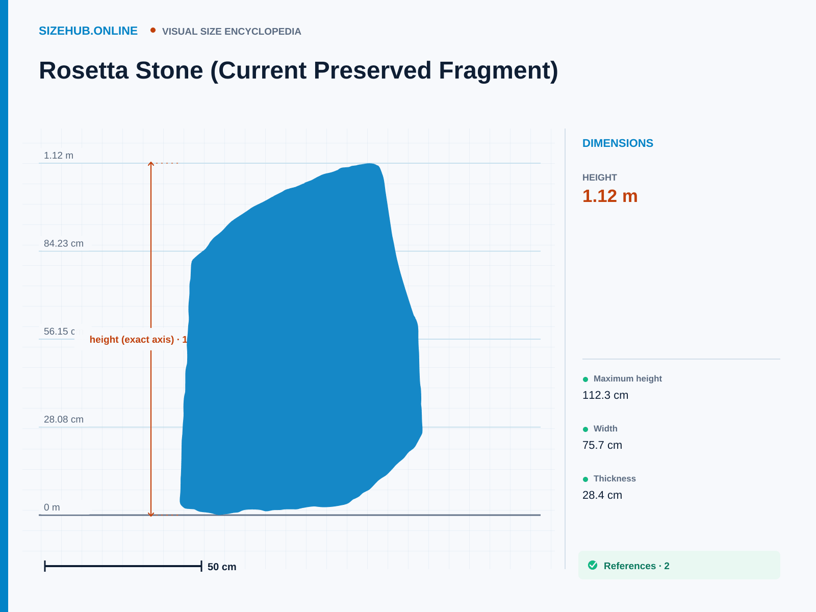 Rosetta Stone (Current Preserved Fragment): Size infographic · Height 1.12 m · Length 28.4 cm · Width 75.7 cm
