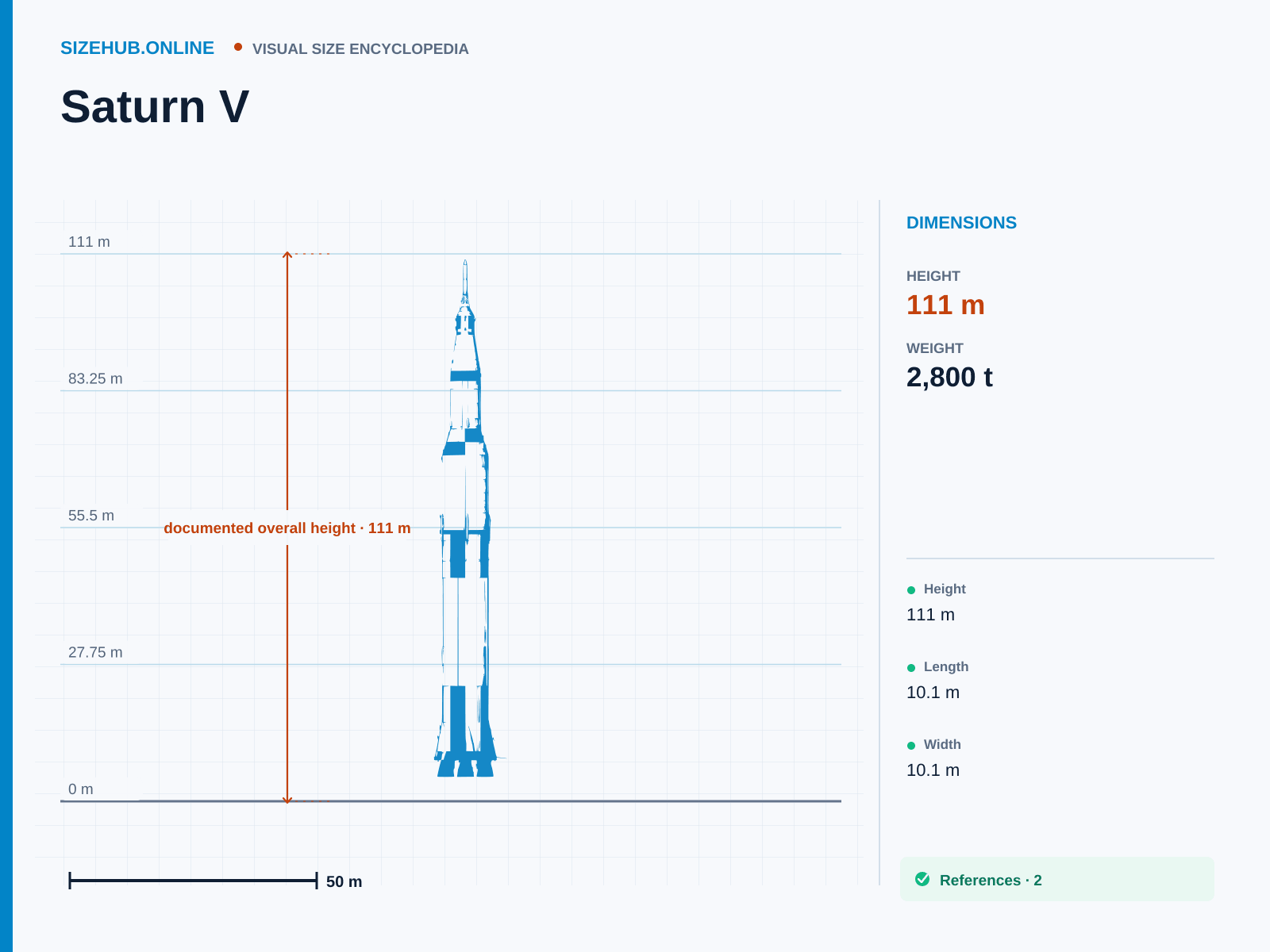 Saturn V: Size infographic · Height 111 m · Length 10.06 m · Width 10.06 m