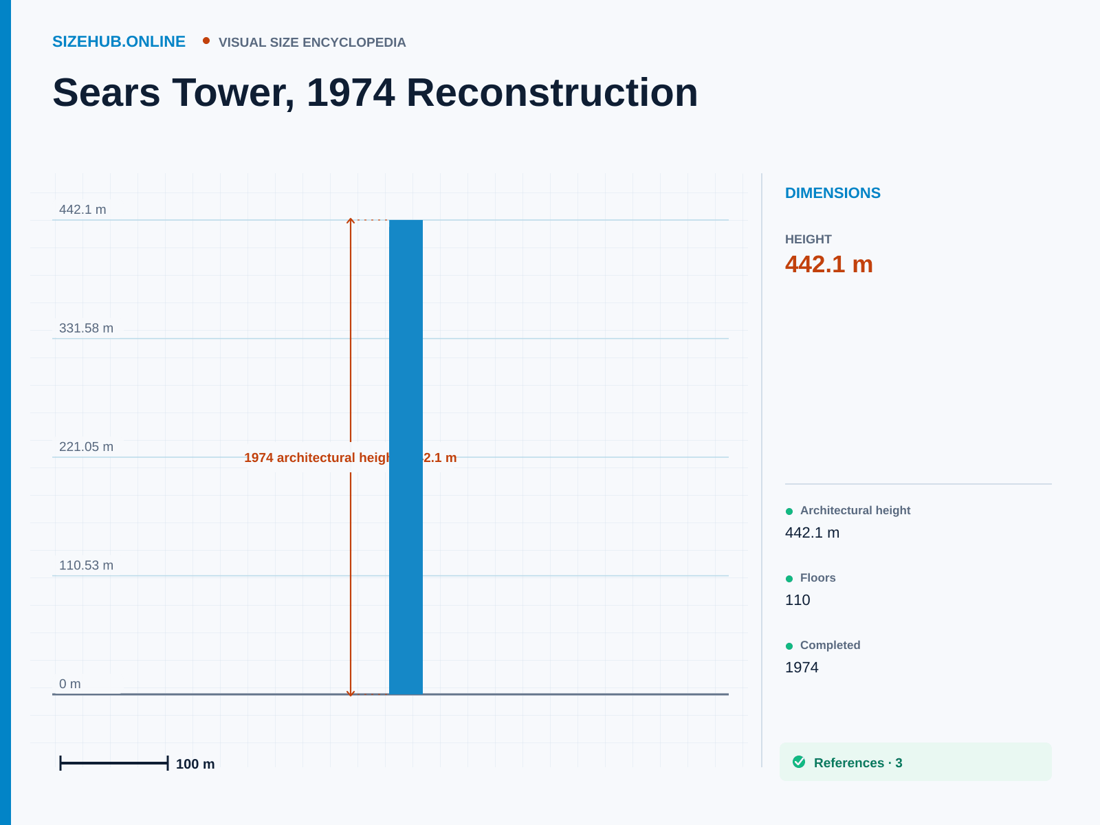 Sears Tower, 1974 Reconstruction: Size infographic · Height 442.1 m