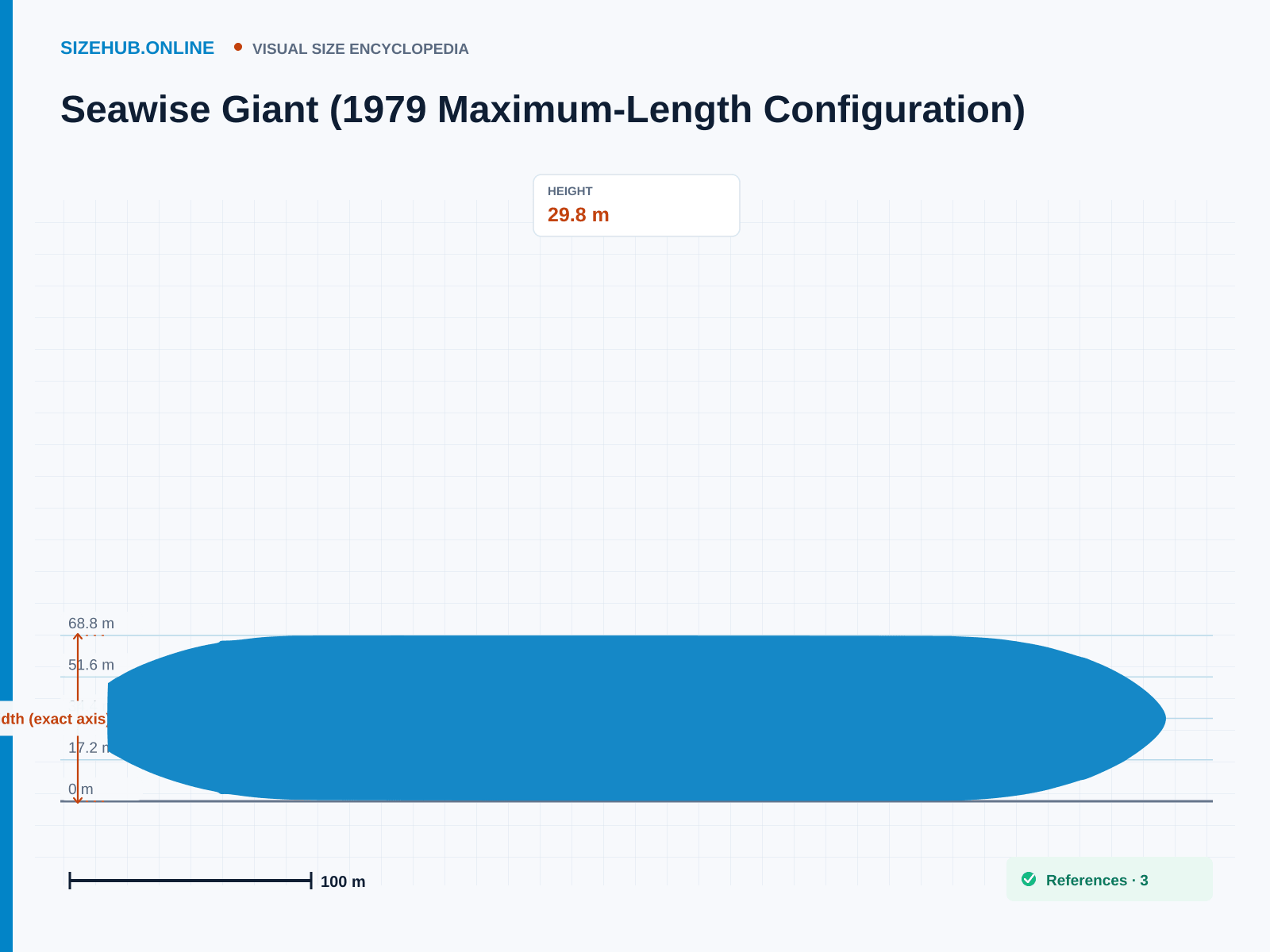 Seawise Giant (1979 Maximum-Length Configuration): Size infographic · Height 29.8 m · Length 458.45 m · Width 68.8 m