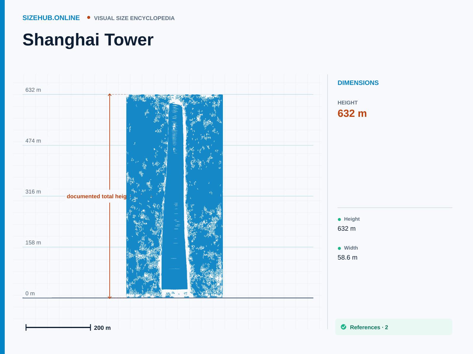 Shanghai Tower: Size infographic · Height 632 m · Width 58.6 m