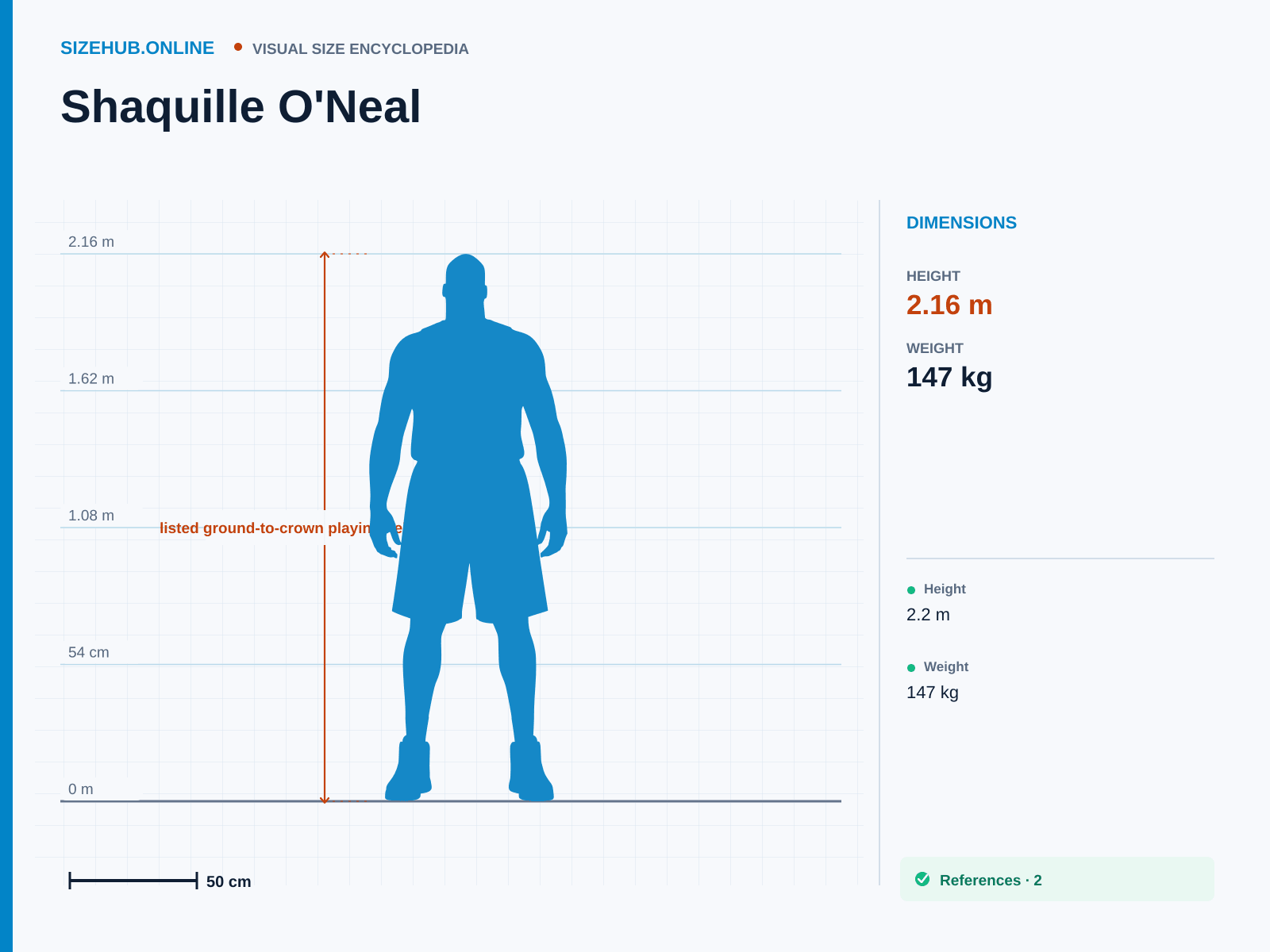 Shaquille O'Neal: Size infographic · Height 2.16 m