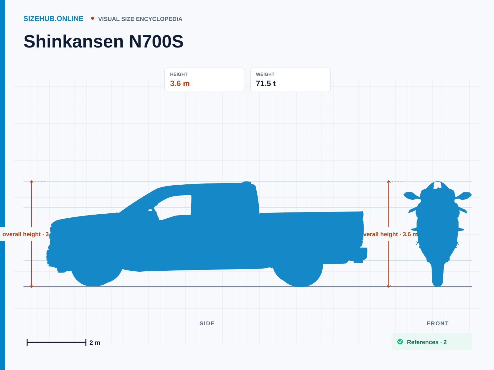 Shinkansen N700S: Size infographic · Height 3.6 m · Length 27.35 m · Width 3.36 m
