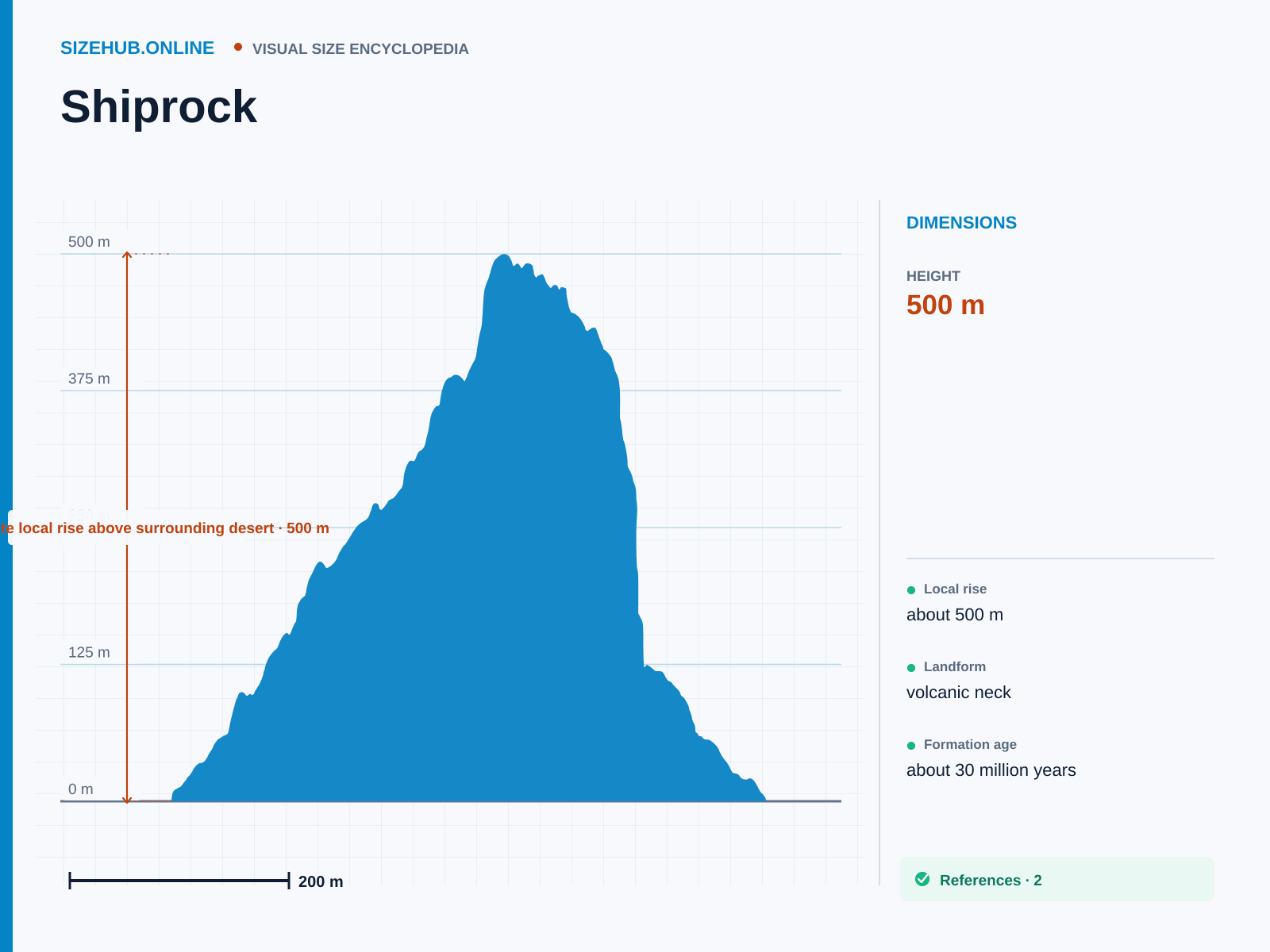 Shiprock: Size infographic · Height 500 m