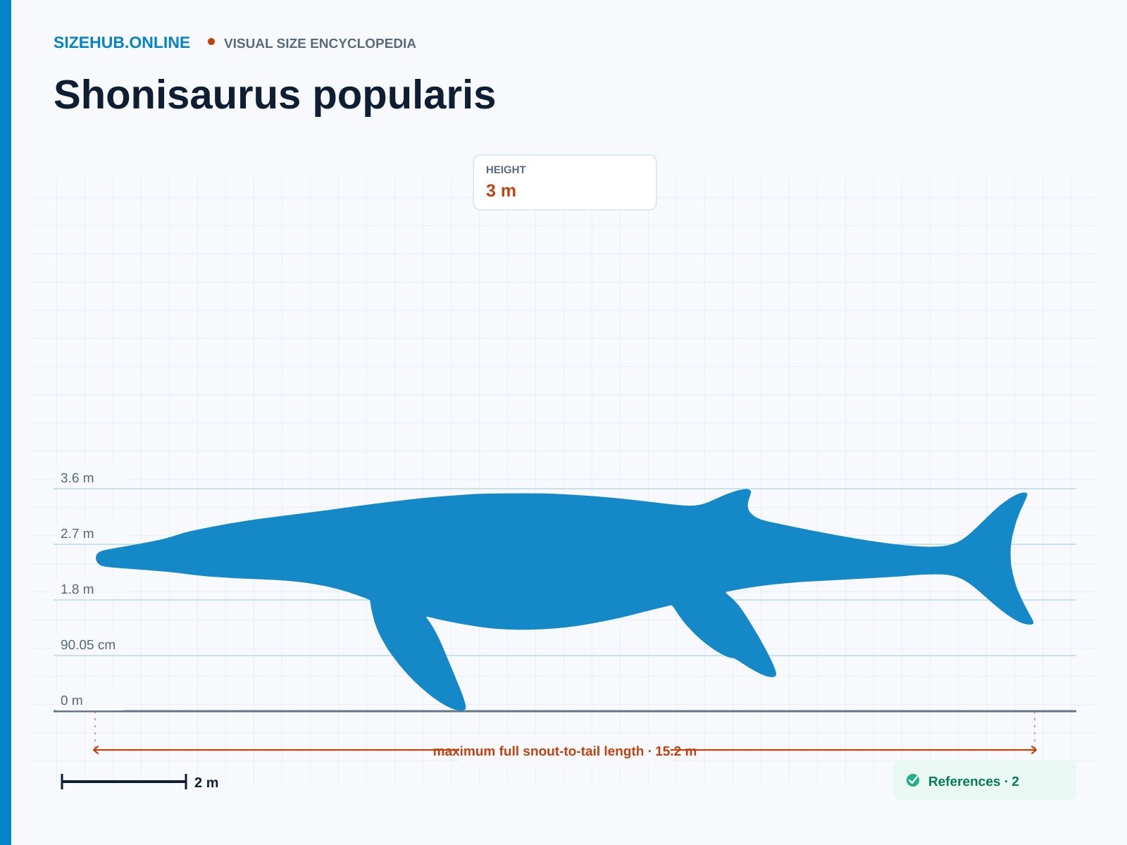 Shonisaurus popularis: Size infographic · Height 3 m · Length 15.2 m