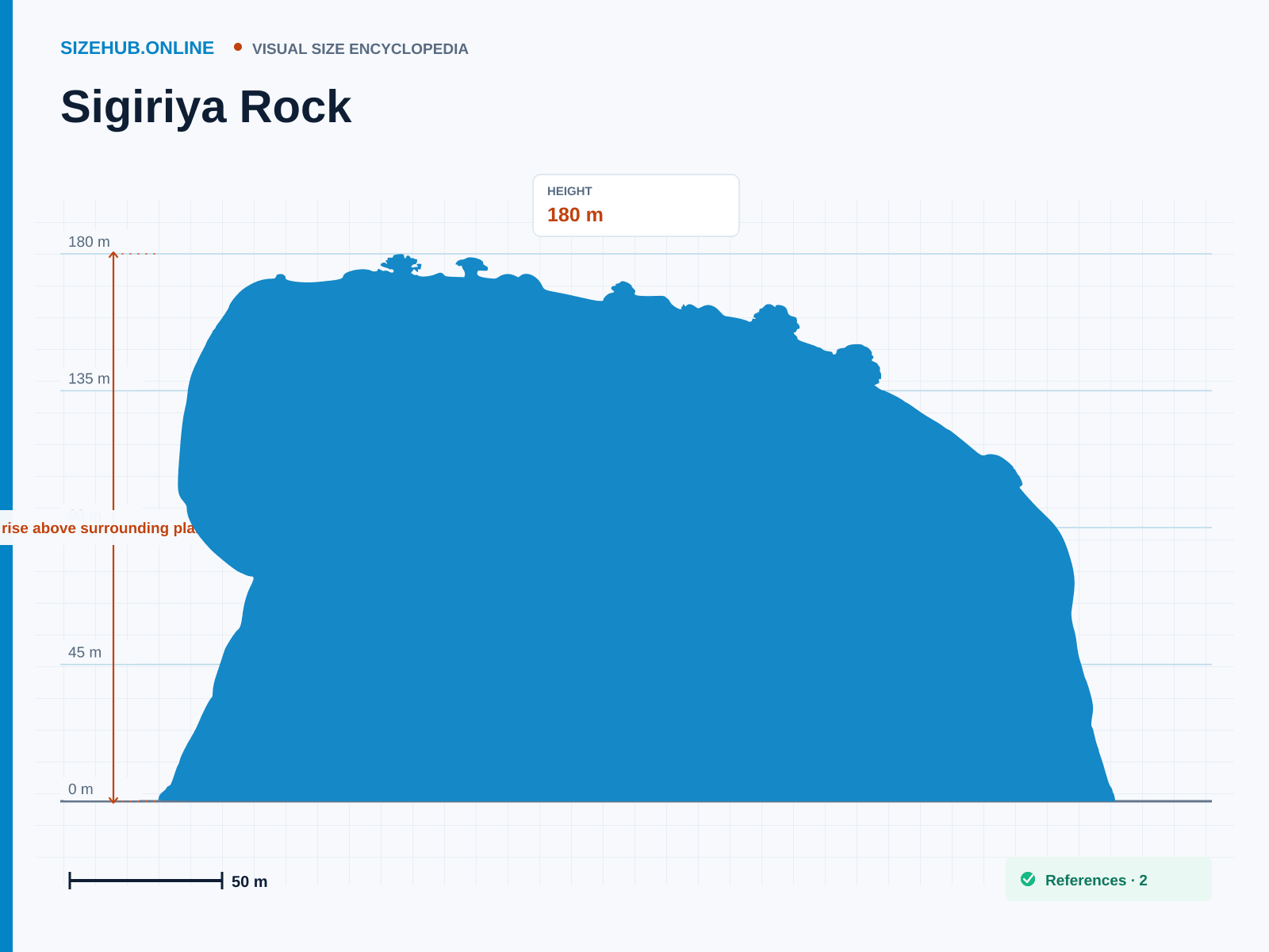 Sigiriya Rock: Size infographic · Height 180 m