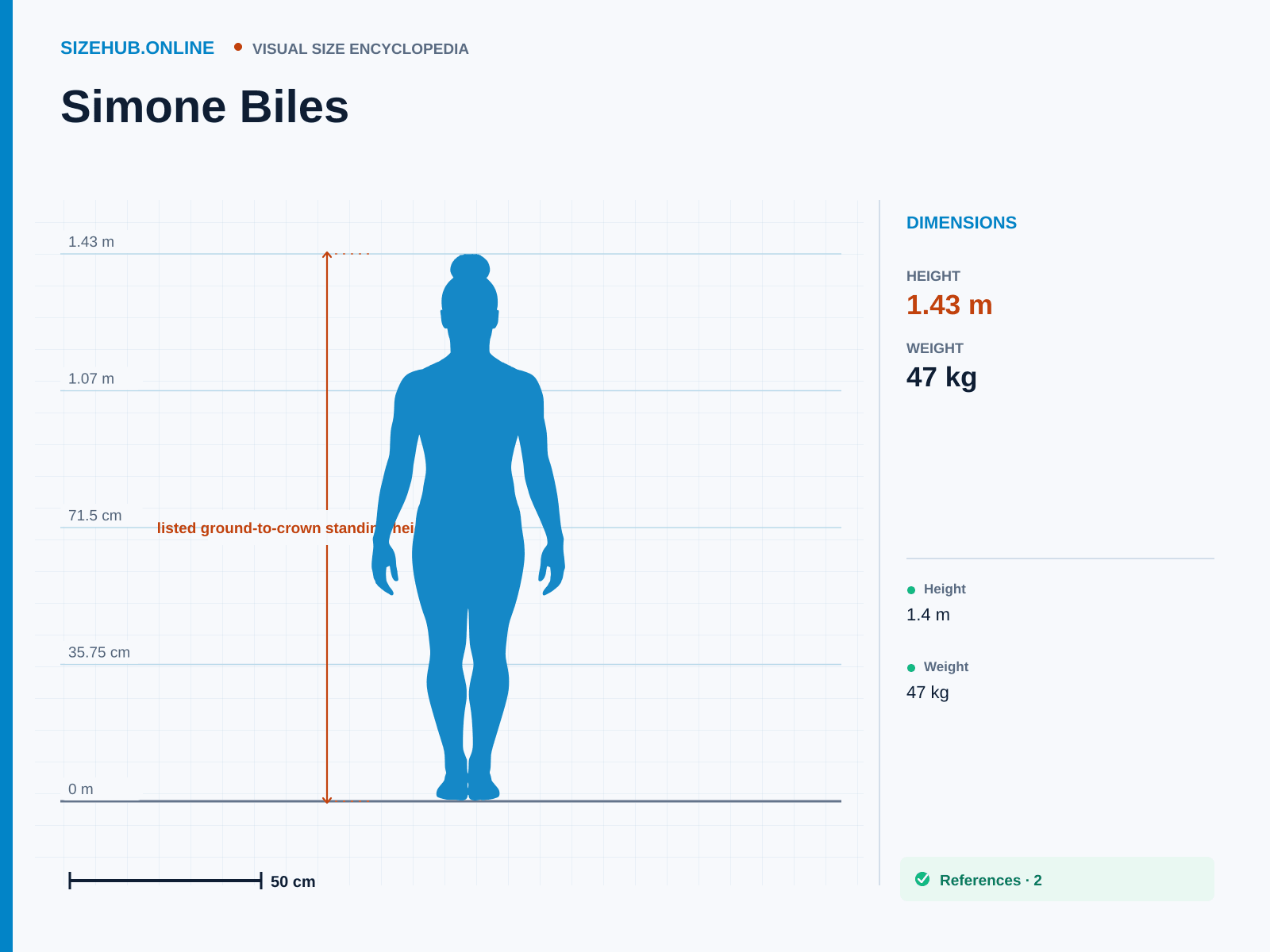 Simone Biles: Size infographic · Height 1.43 m