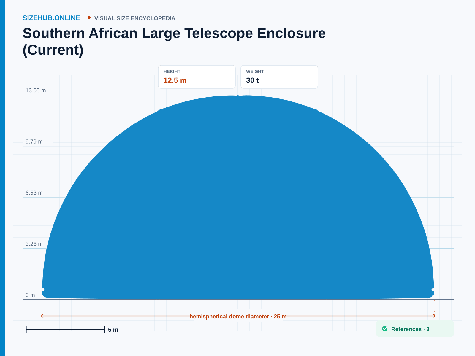 Southern African Large Telescope Enclosure (Current): Size infographic · Height 12.5 m · Width 25 m