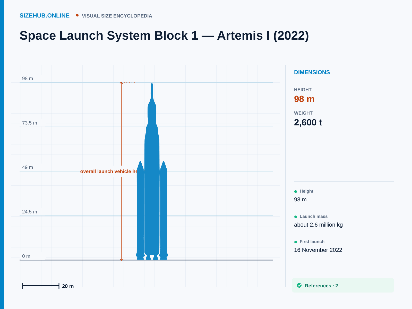 Space Launch System Block 1 — Artemis I (2022): Size infographic · Height 98 m · Length 98 m