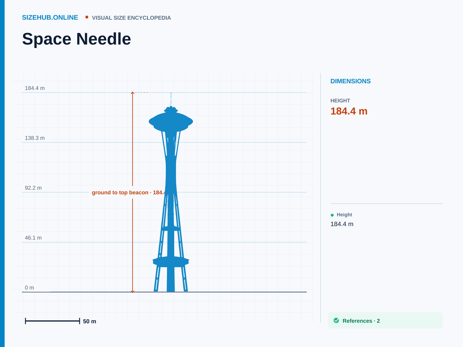 Space Needle: Size infographic · Height 184.4 m