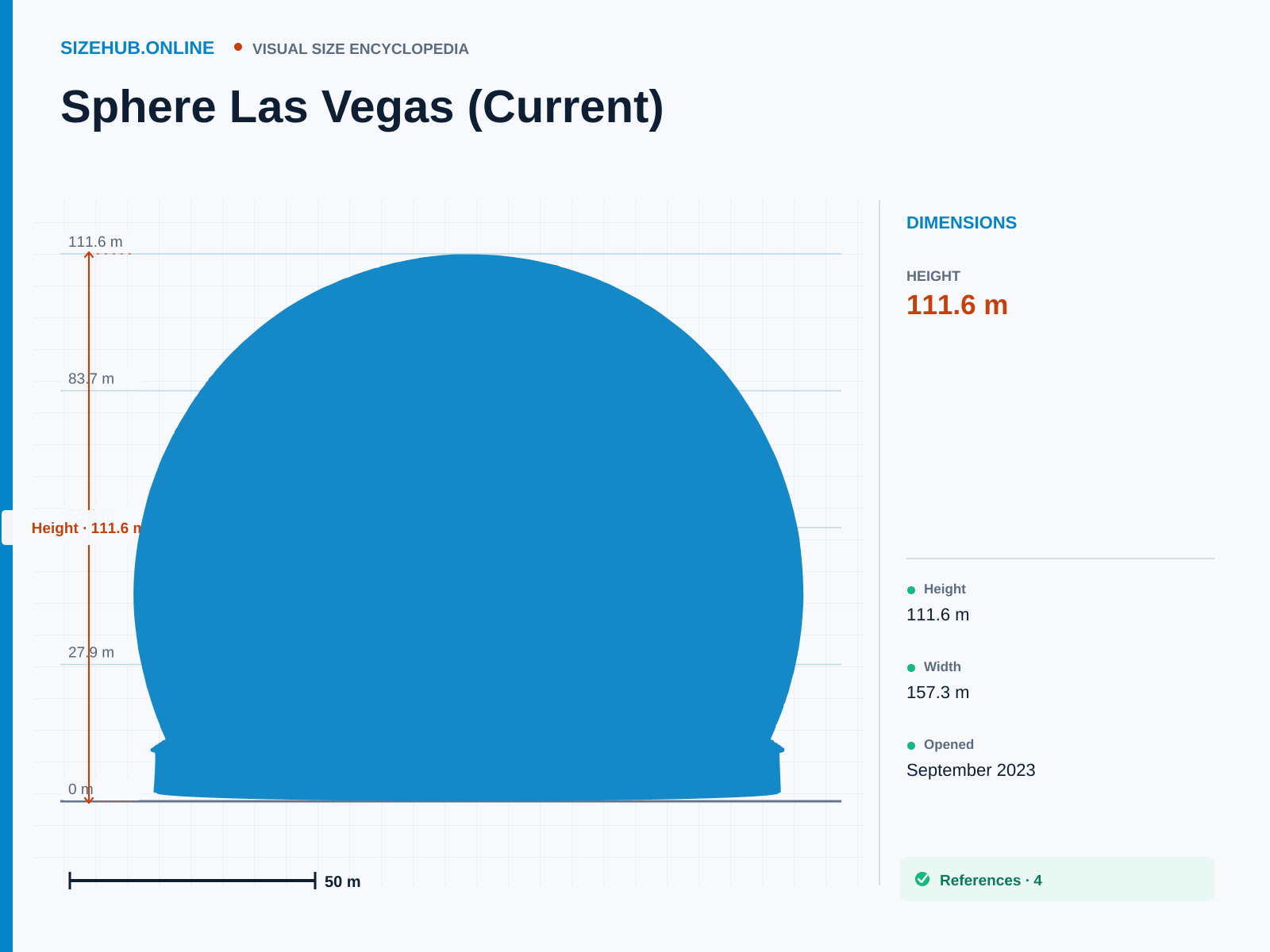 Sphere Las Vegas (Current): Size infographic · Height 111.6 m · Length 157.3 m · Width 157.3 m