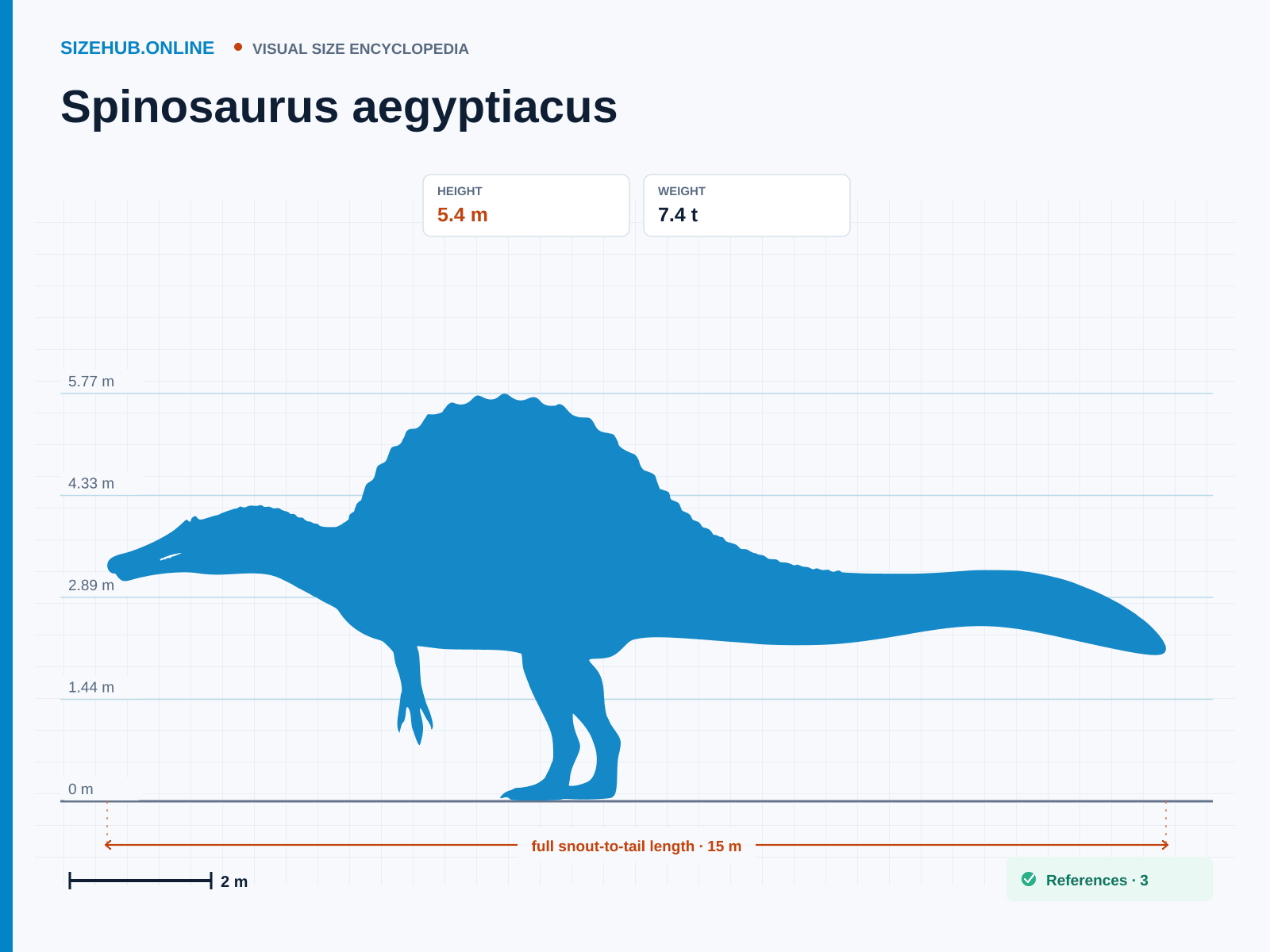 Spinosaurus aegyptiacus: Size infographic · Height 5.4 m · Length 15 m · Width 2 m