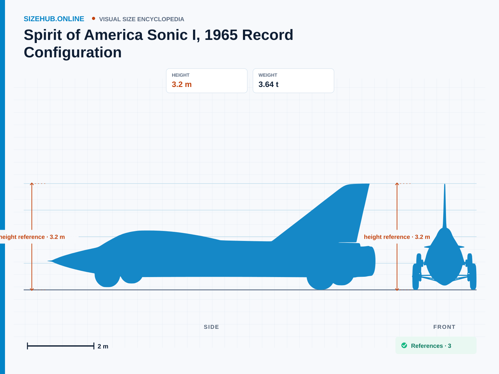 Spirit of America Sonic I, 1965 Record Configuration: Size infographic · Height 3.2 m · Length 11.54 m