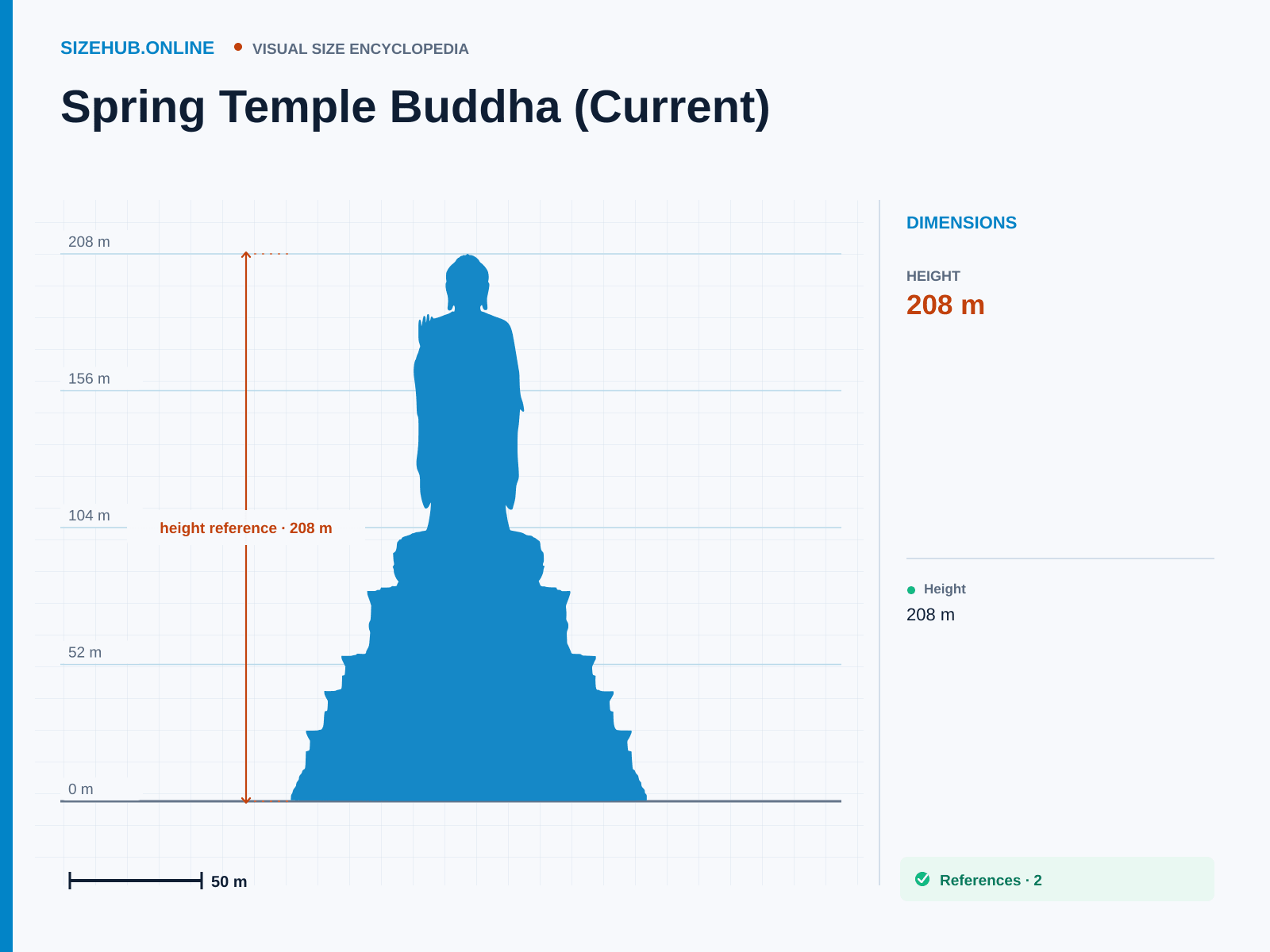 Spring Temple Buddha (Current): Size infographic · Height 208 m