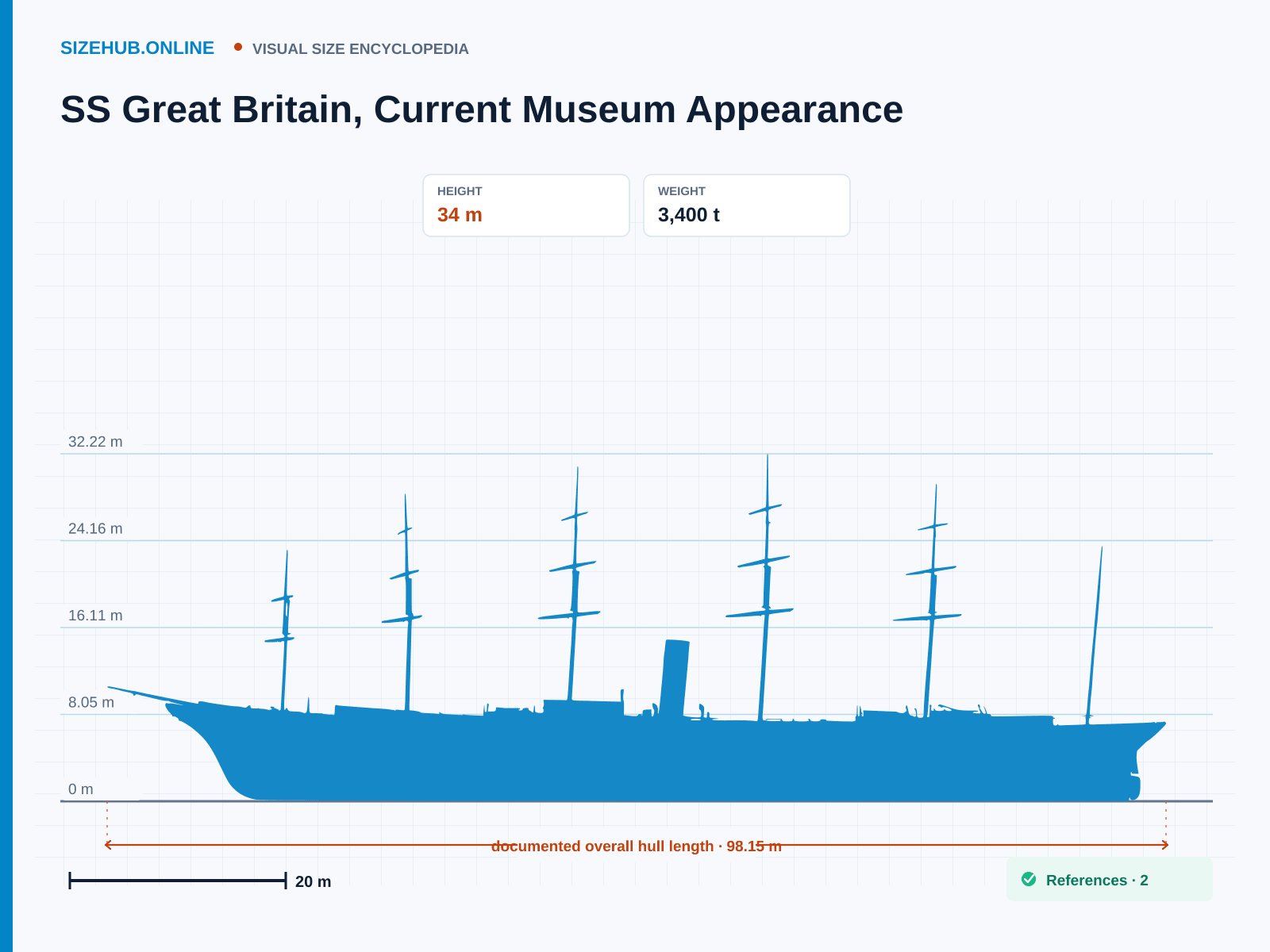 SS Great Britain, Current Museum Appearance: Size infographic · Height 34 m · Length 98.15 m · Width 15.54 m