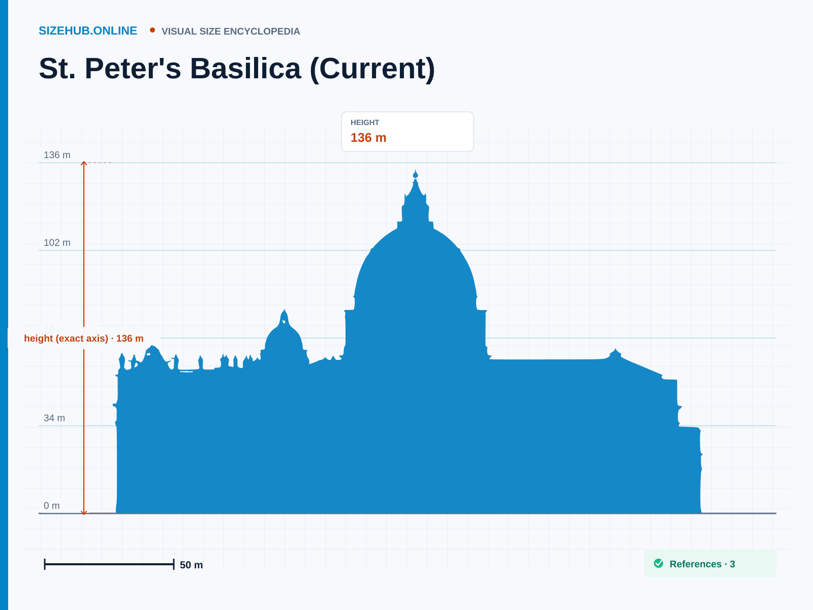 St. Peter's Basilica (Current): Size infographic · Height 136 m · Length 218 m