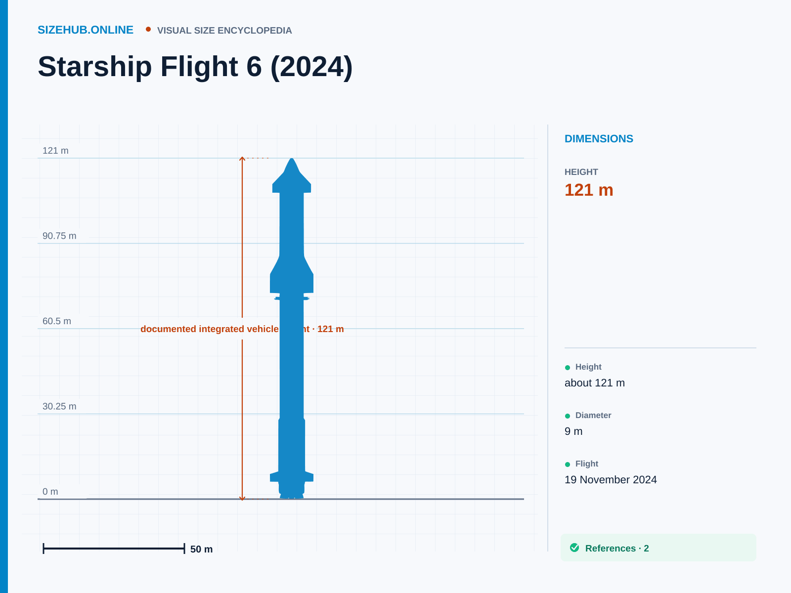 Starship Flight 6 (2024): Size infographic · Height 121 m · Length 9 m · Width 9 m