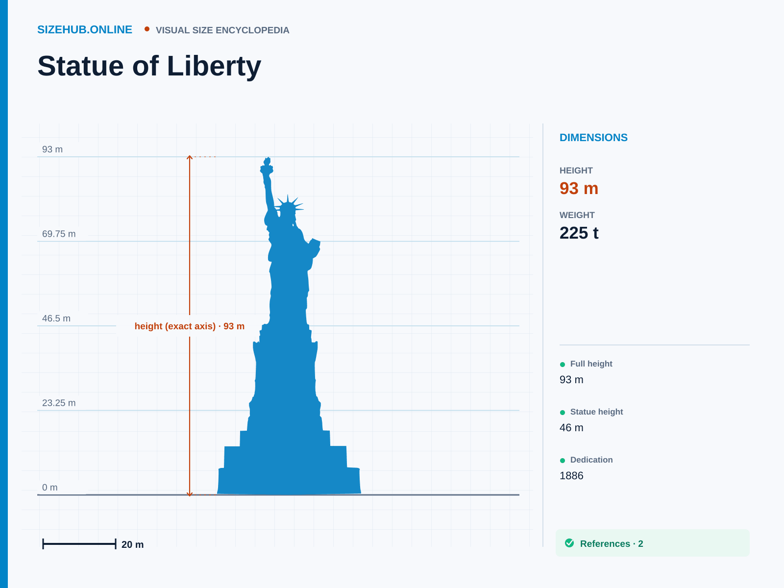Statue of Liberty: Size infographic · Height 93 m · Length 40 m · Width 40 m