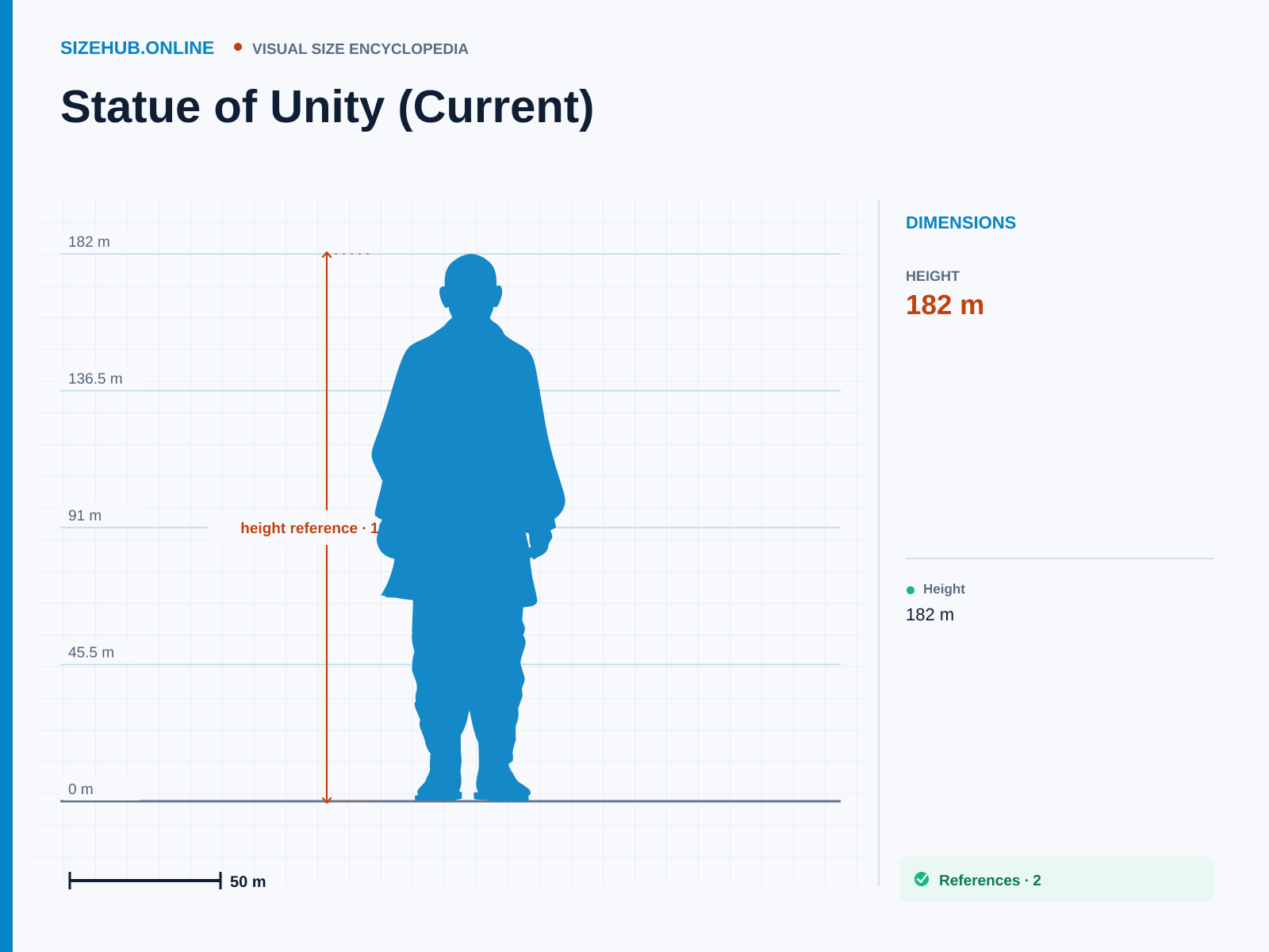 Statue of Unity (Current): Size infographic · Height 182 m