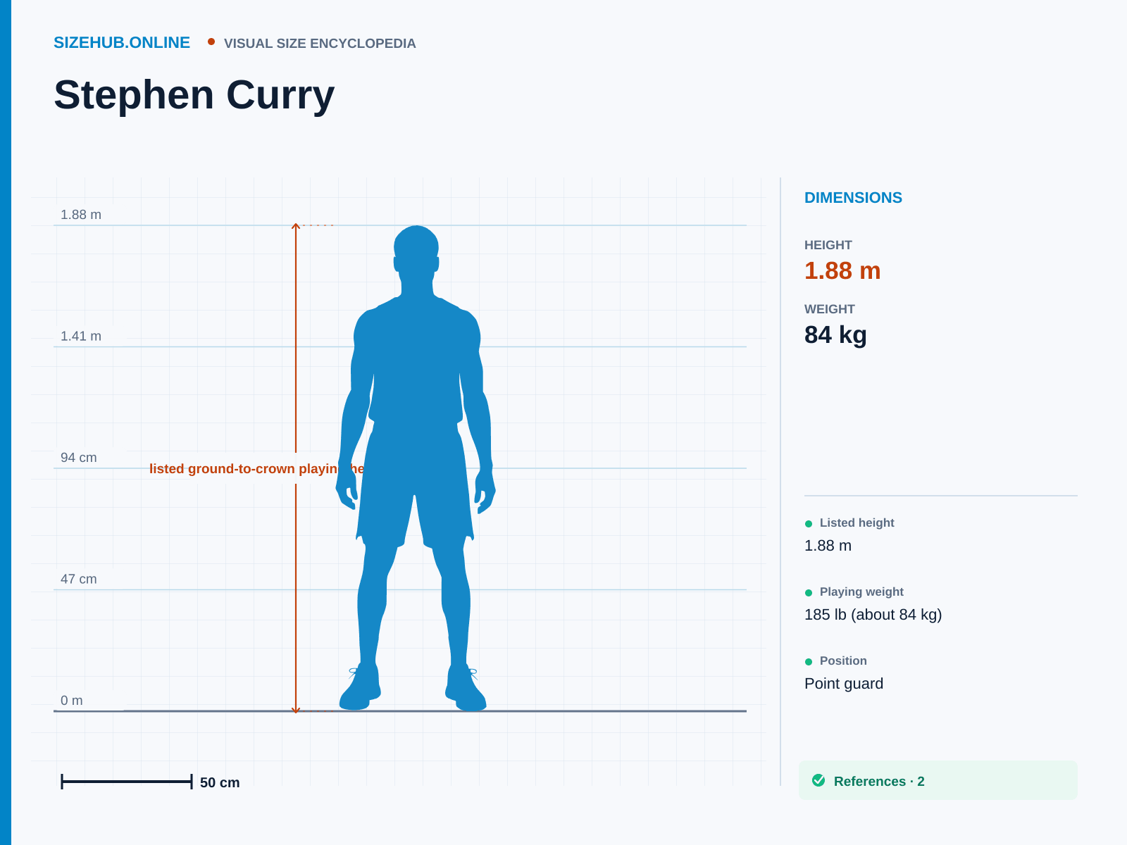 Stephen Curry: Size infographic · Height 1.88 m