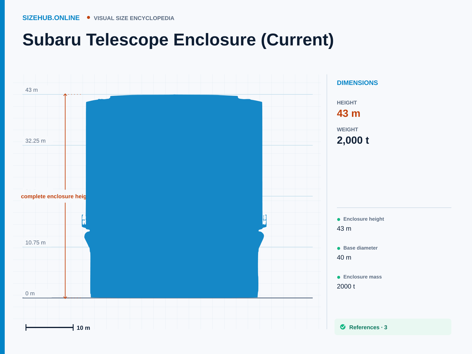 Subaru Telescope Enclosure (Current): Size infographic · Height 43 m · Width 40 m