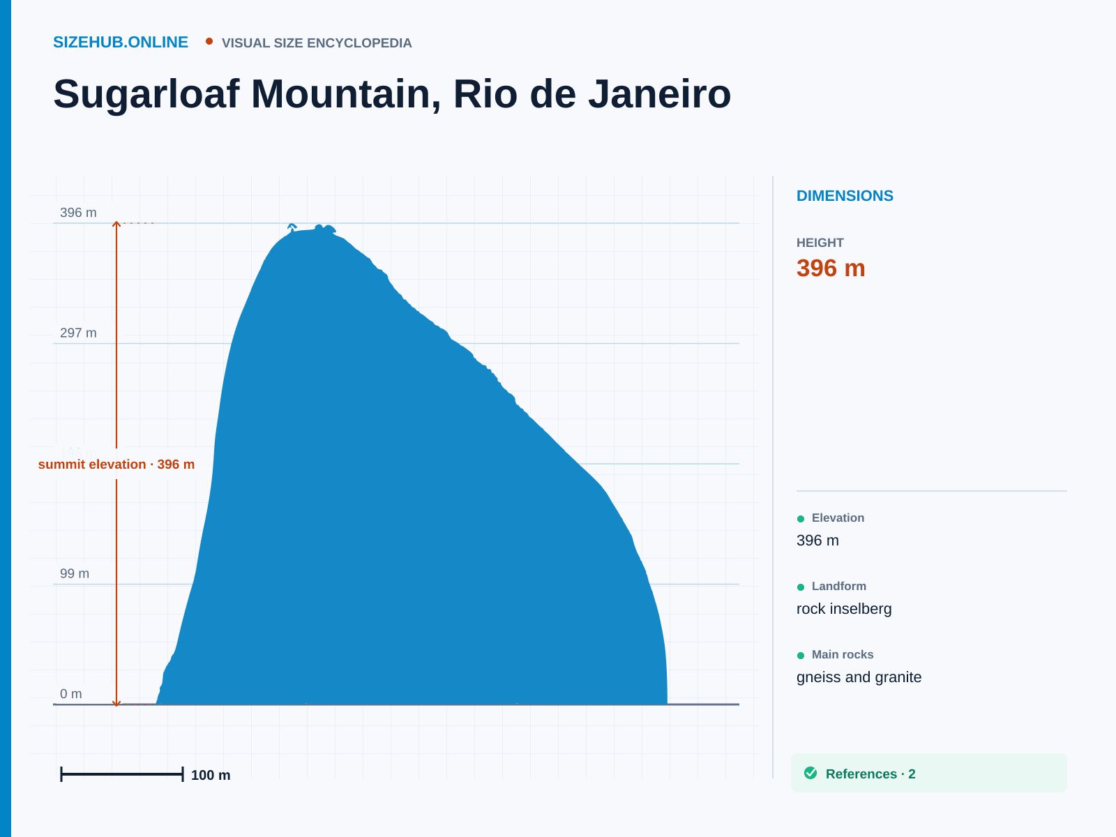 Sugarloaf Mountain, Rio de Janeiro: Size infographic · Height 396 m