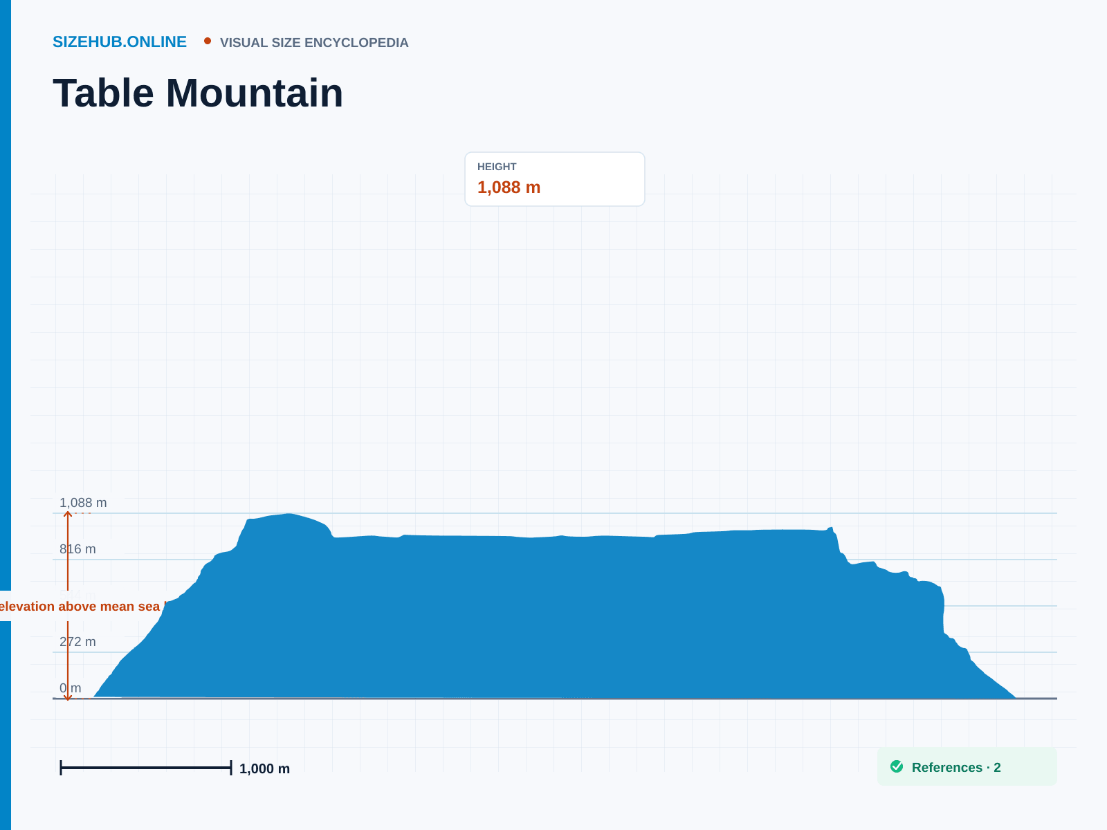 Table Mountain: Size infographic · Height 1,088 m