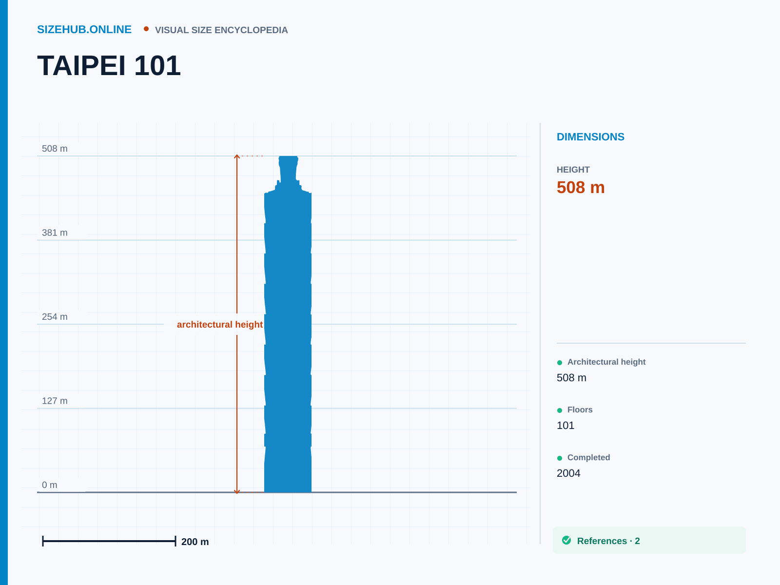 TAIPEI 101: Size infographic · Height 508 m