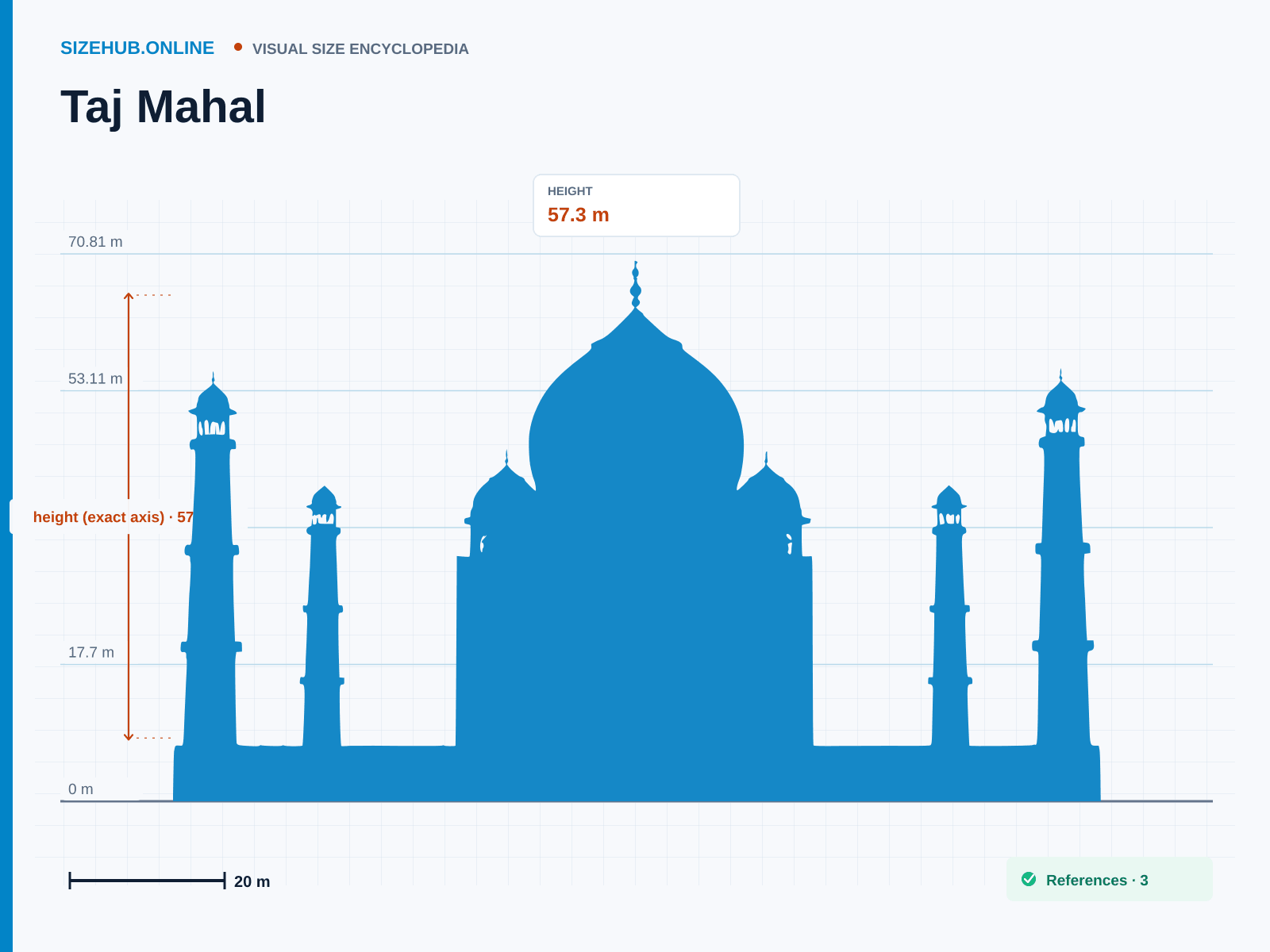 Taj Mahal: Size infographic · Height 57.3 m · Length 95.65 m · Width 95.65 m