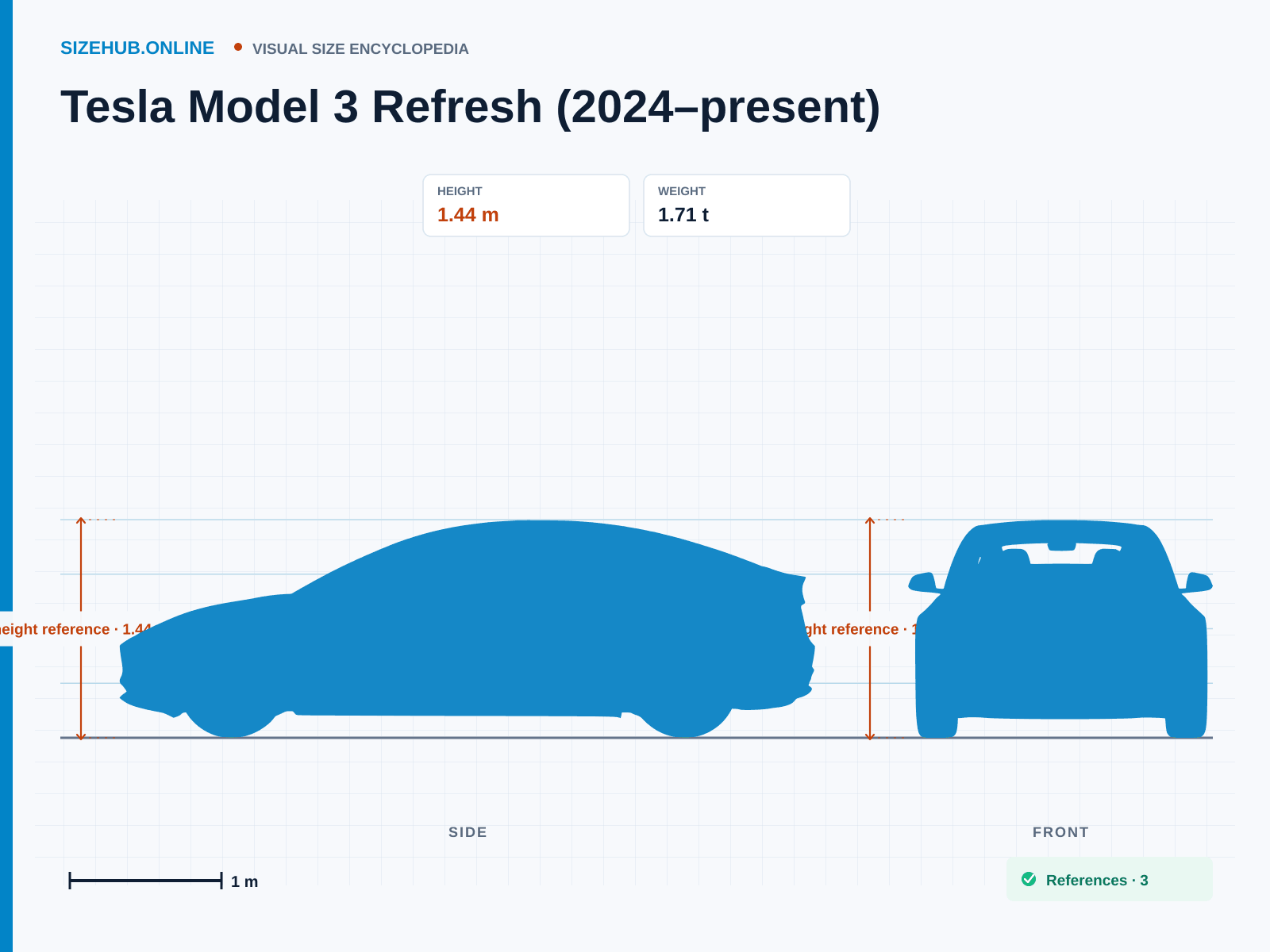 Tesla Model 3 Refresh (2024–present): Size infographic · Height 1.44 m · Length 4.72 m · Width 1.85 m