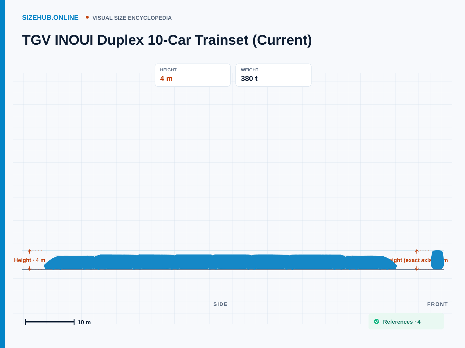 TGV INOUI Duplex 10-Car Trainset (Current): Size infographic · Height 4 m · Length 200.19 m · Width 2.9 m