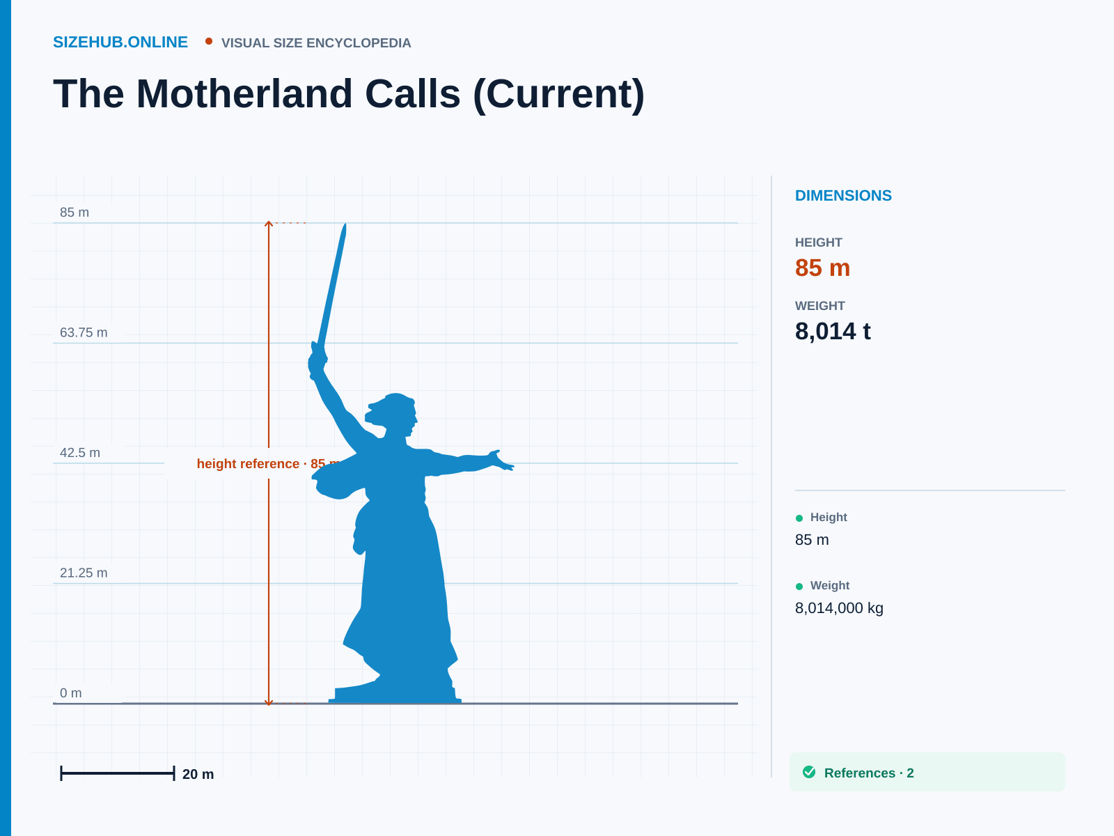 The Motherland Calls (Current): Size infographic · Height 85 m