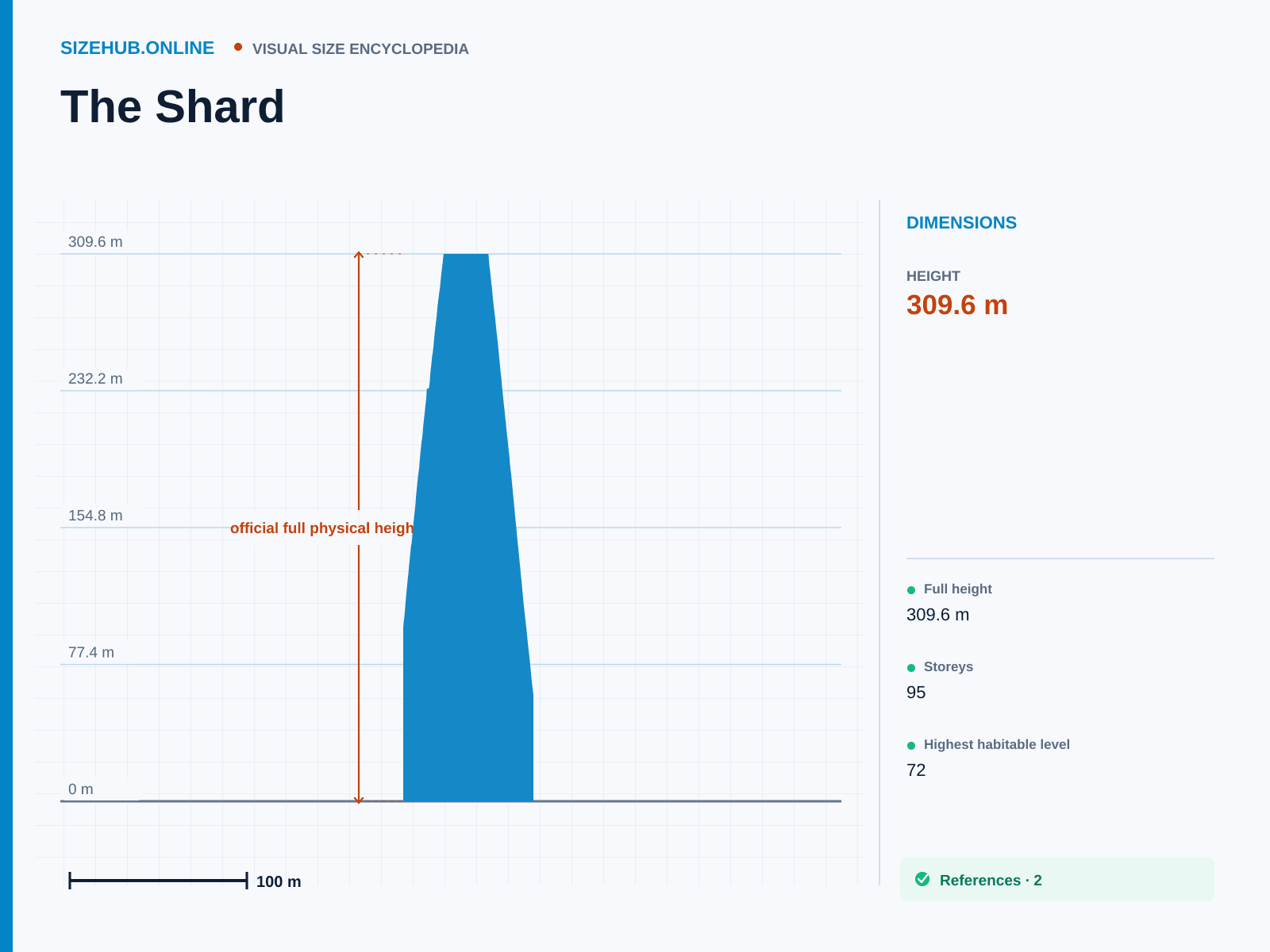 The Shard: Size infographic · Height 309.6 m