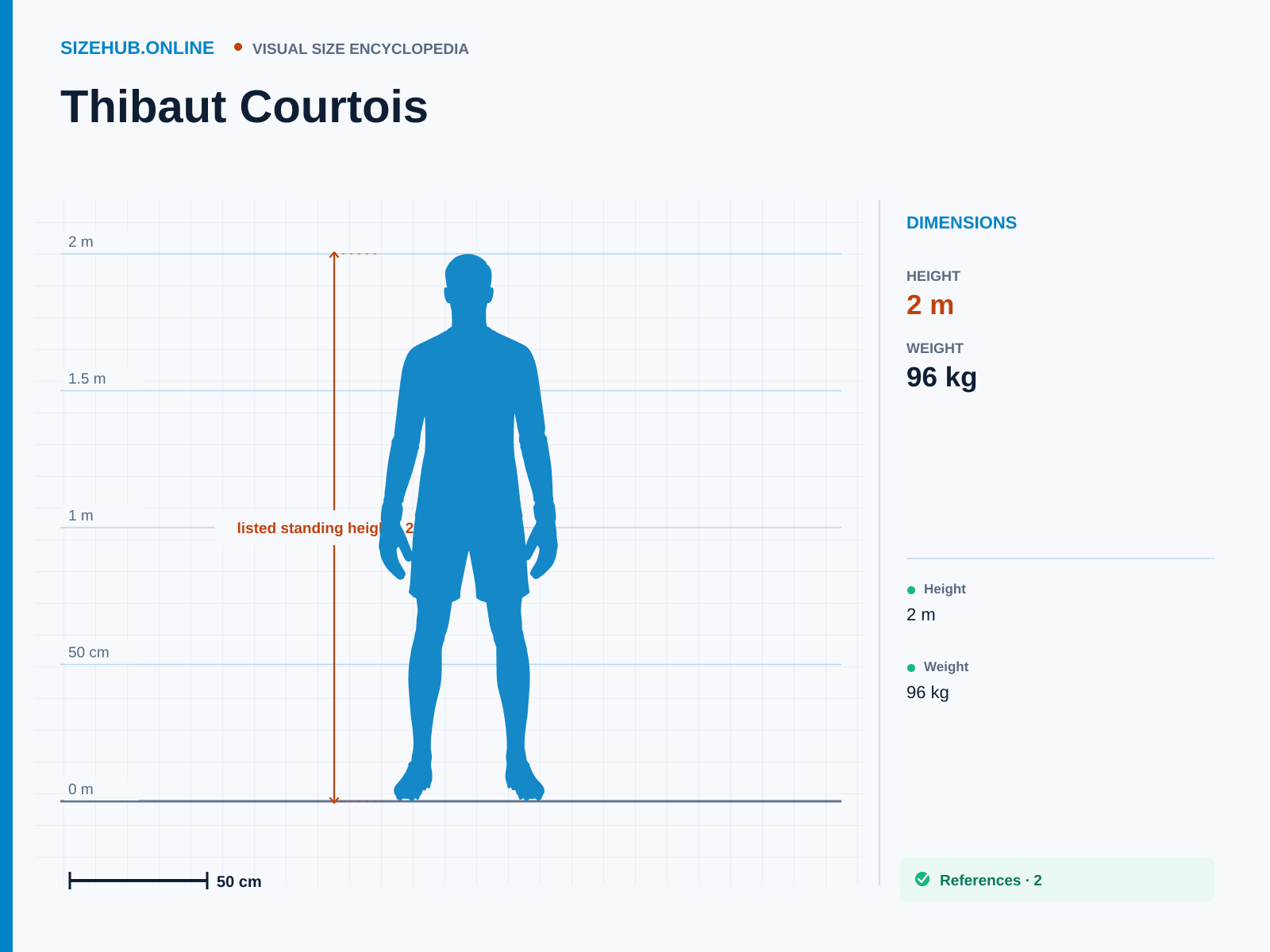 Thibaut Courtois: Size infographic · Height 2 m