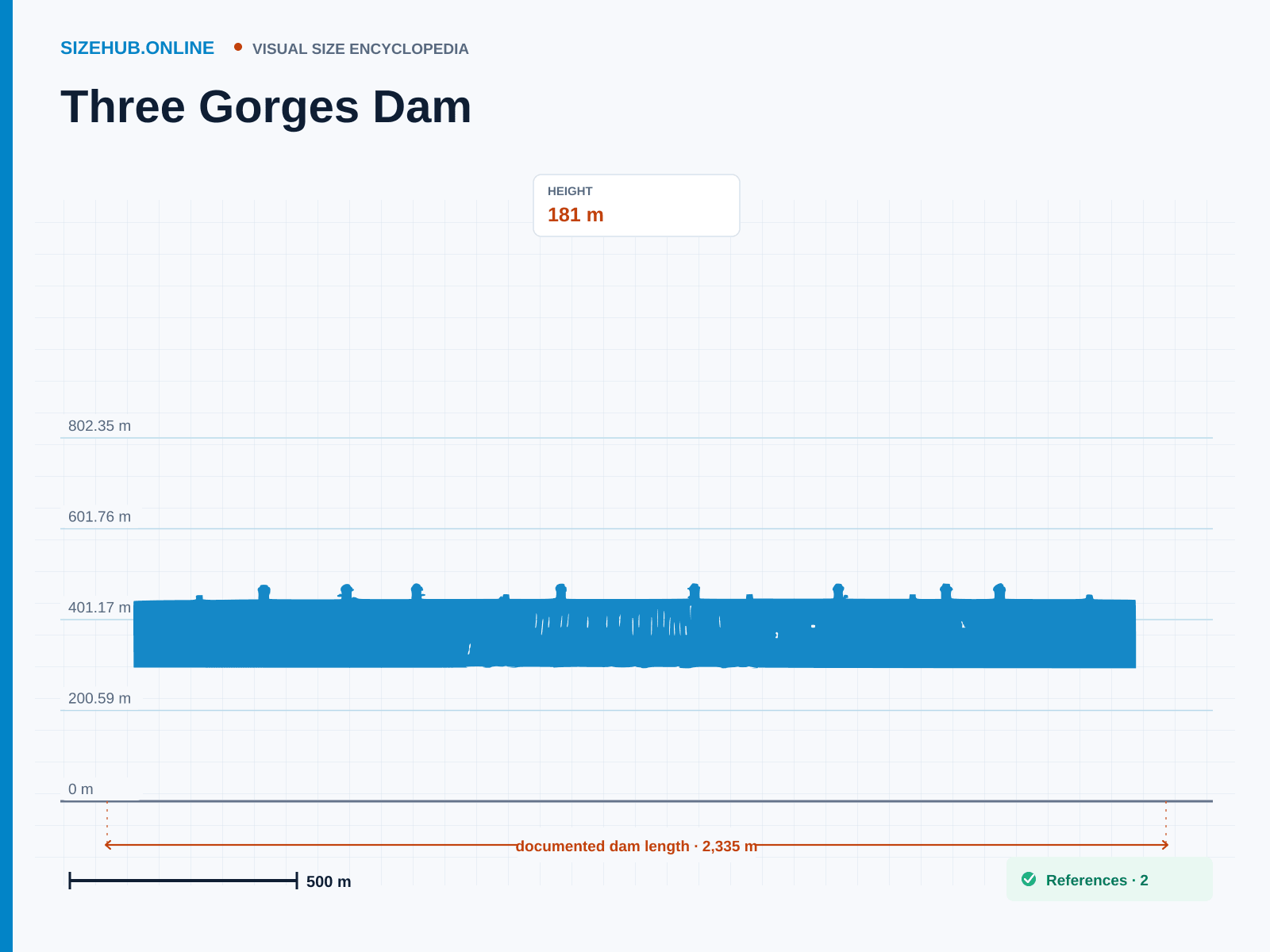Three Gorges Dam: Size infographic · Height 181 m · Length 2,335 m · Width 40 m