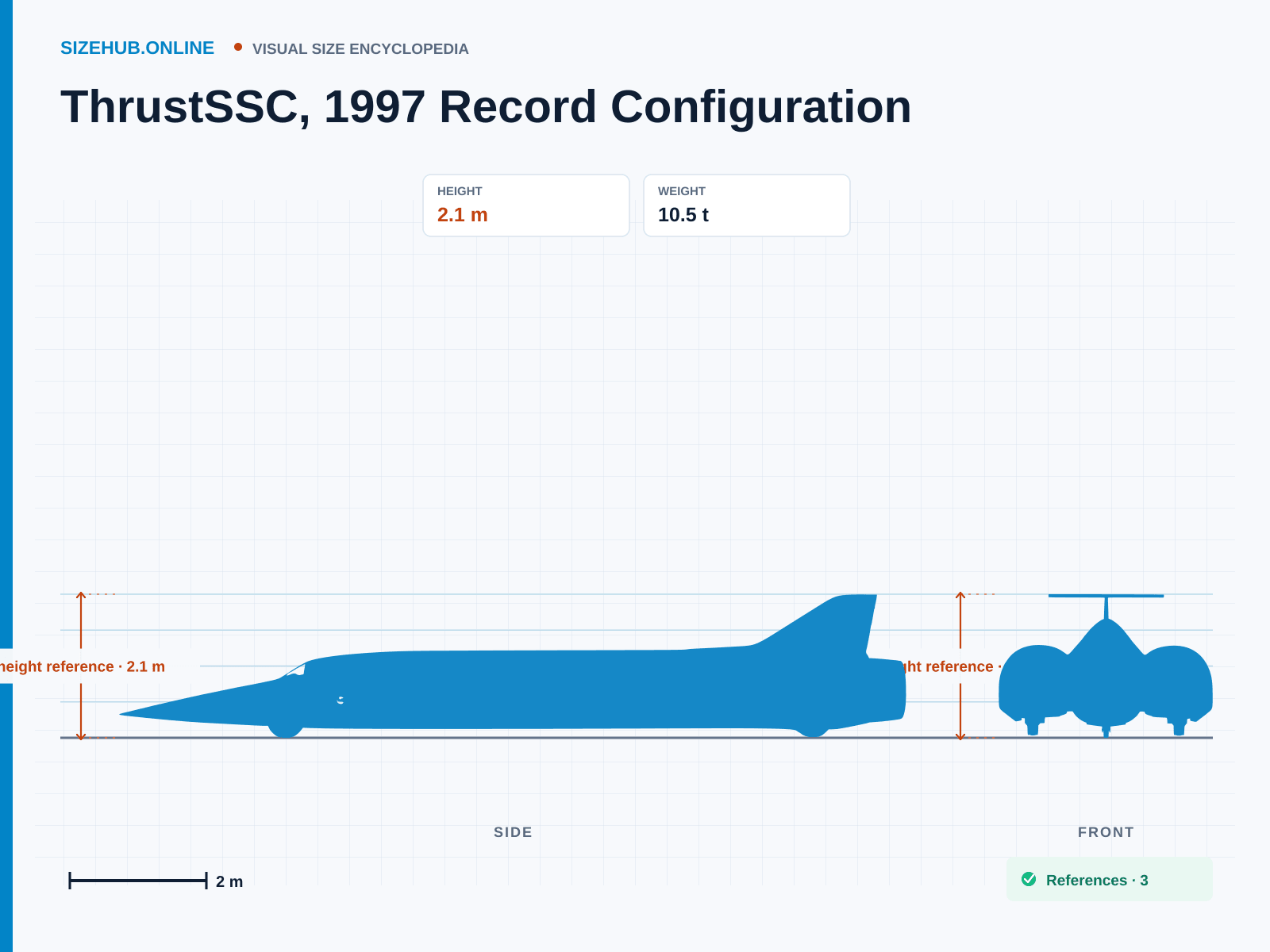 ThrustSSC, 1997 Record Configuration: Size infographic · Height 2.1 m · Length 16.5 m · Width 3.7 m