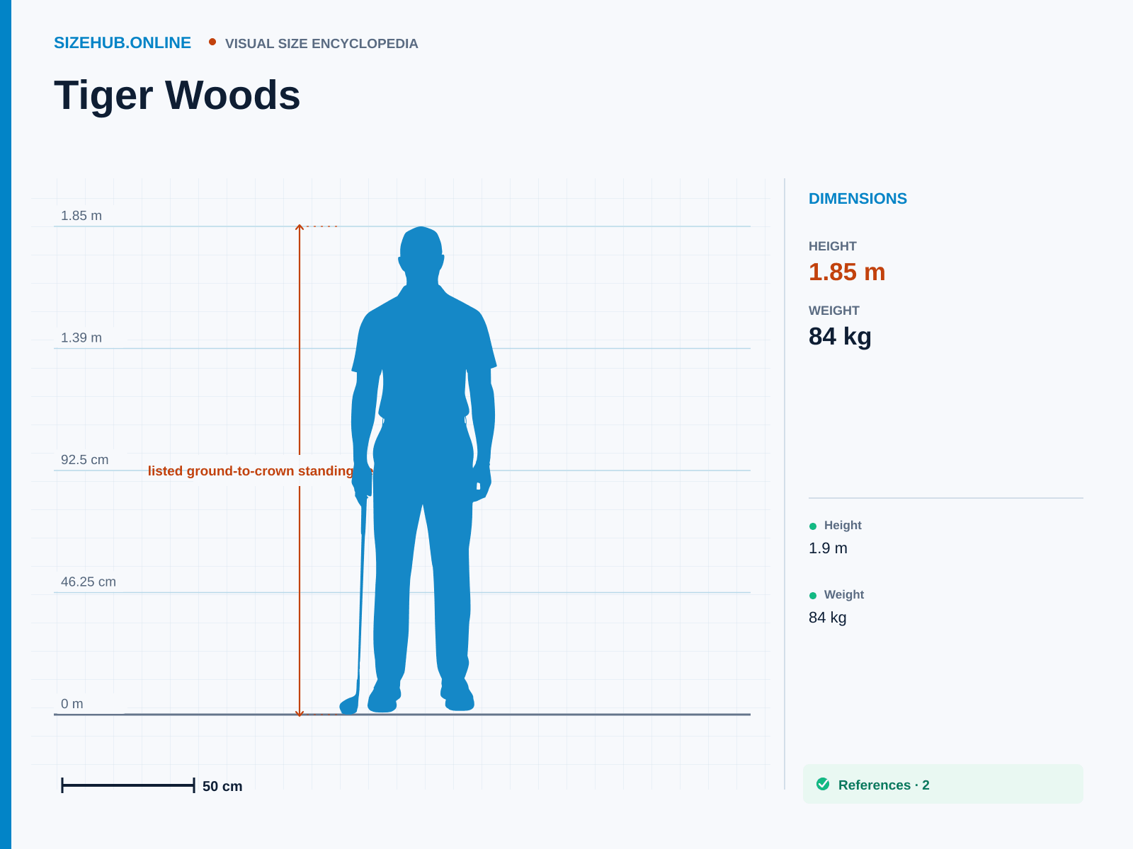 Tiger Woods: Size infographic · Height 1.85 m