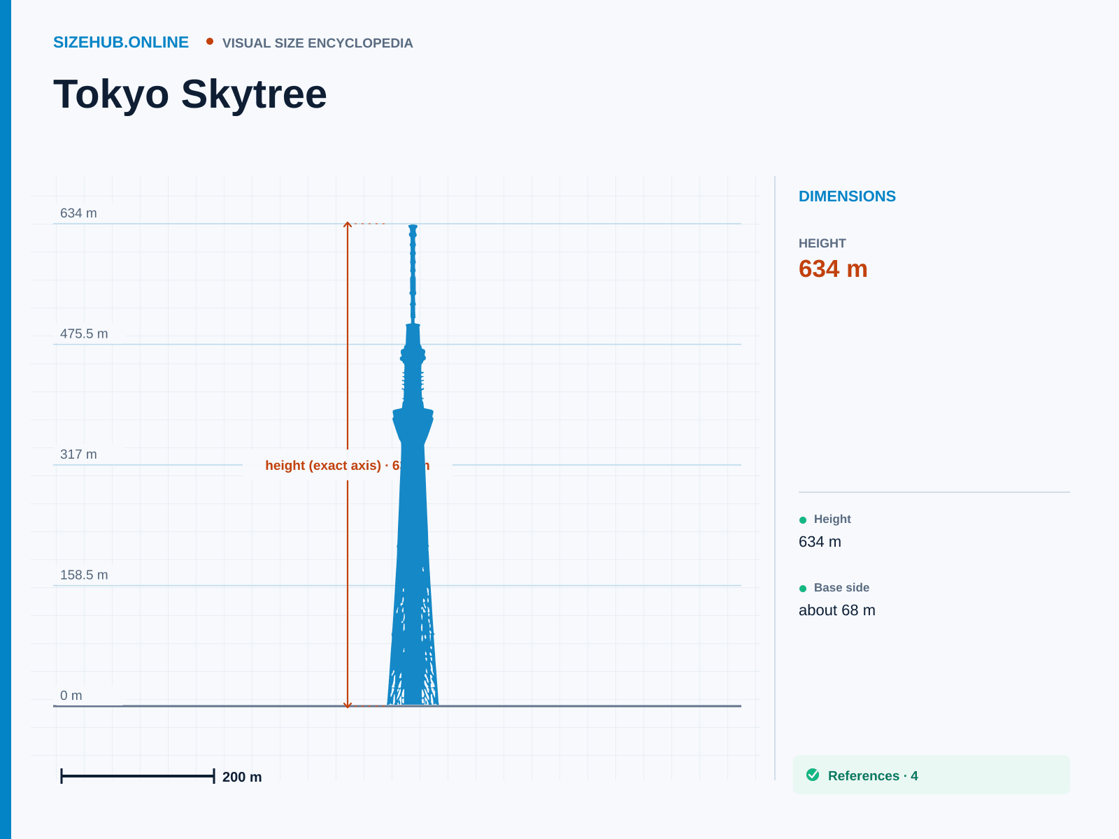 Tokyo Skytree: Size infographic · Height 634 m · Length 68 m · Width 68 m