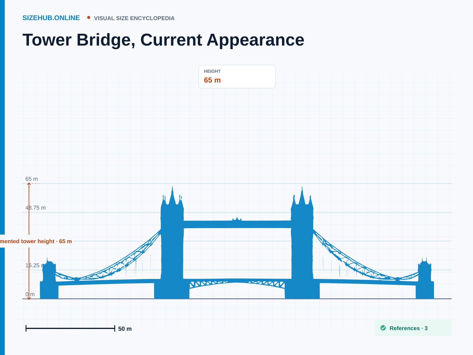 Tower Bridge, Current Appearance: Size infographic · Height 65 m · Length 244 m