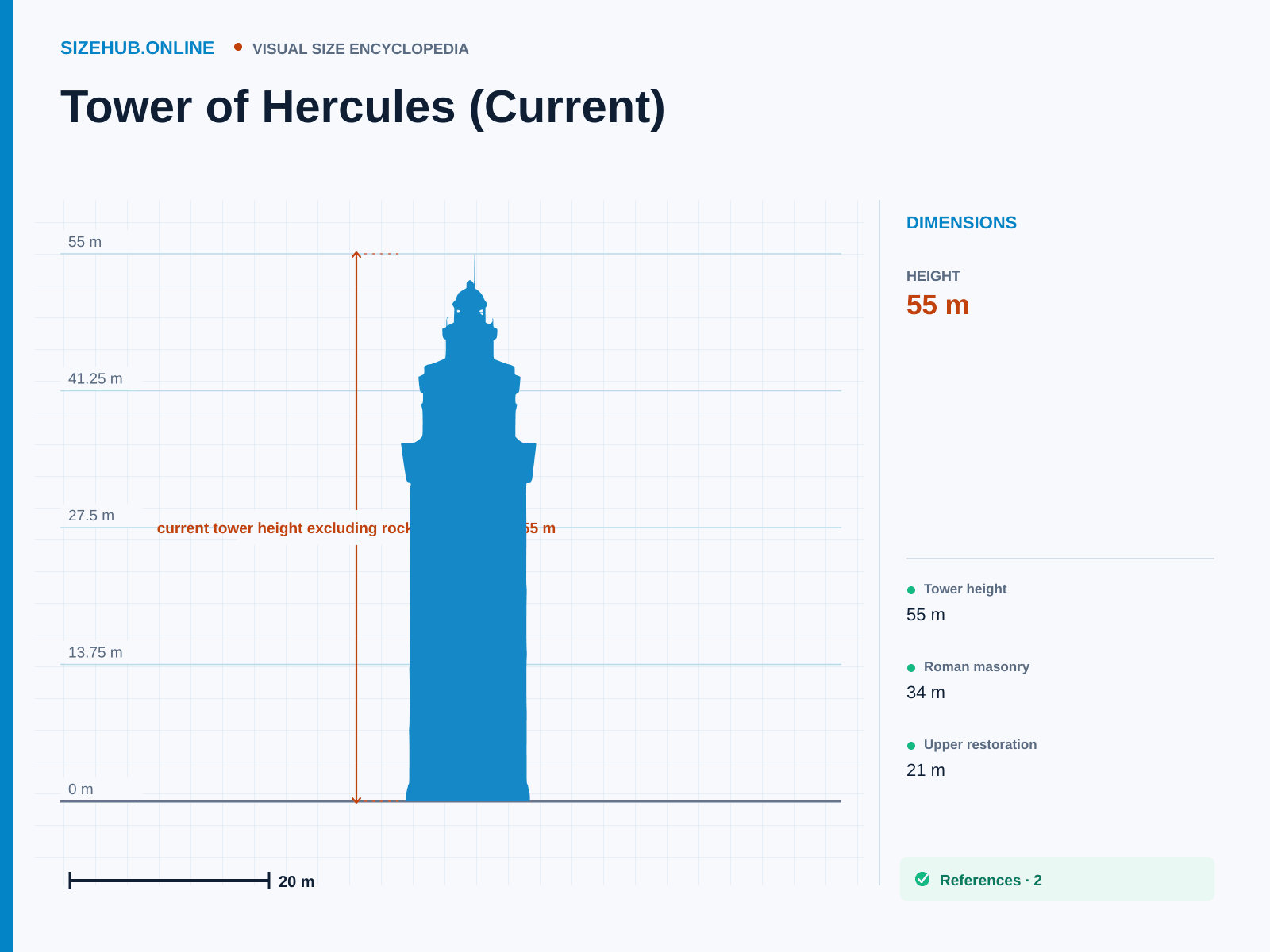Tower of Hercules (Current): Size infographic · Height 55 m