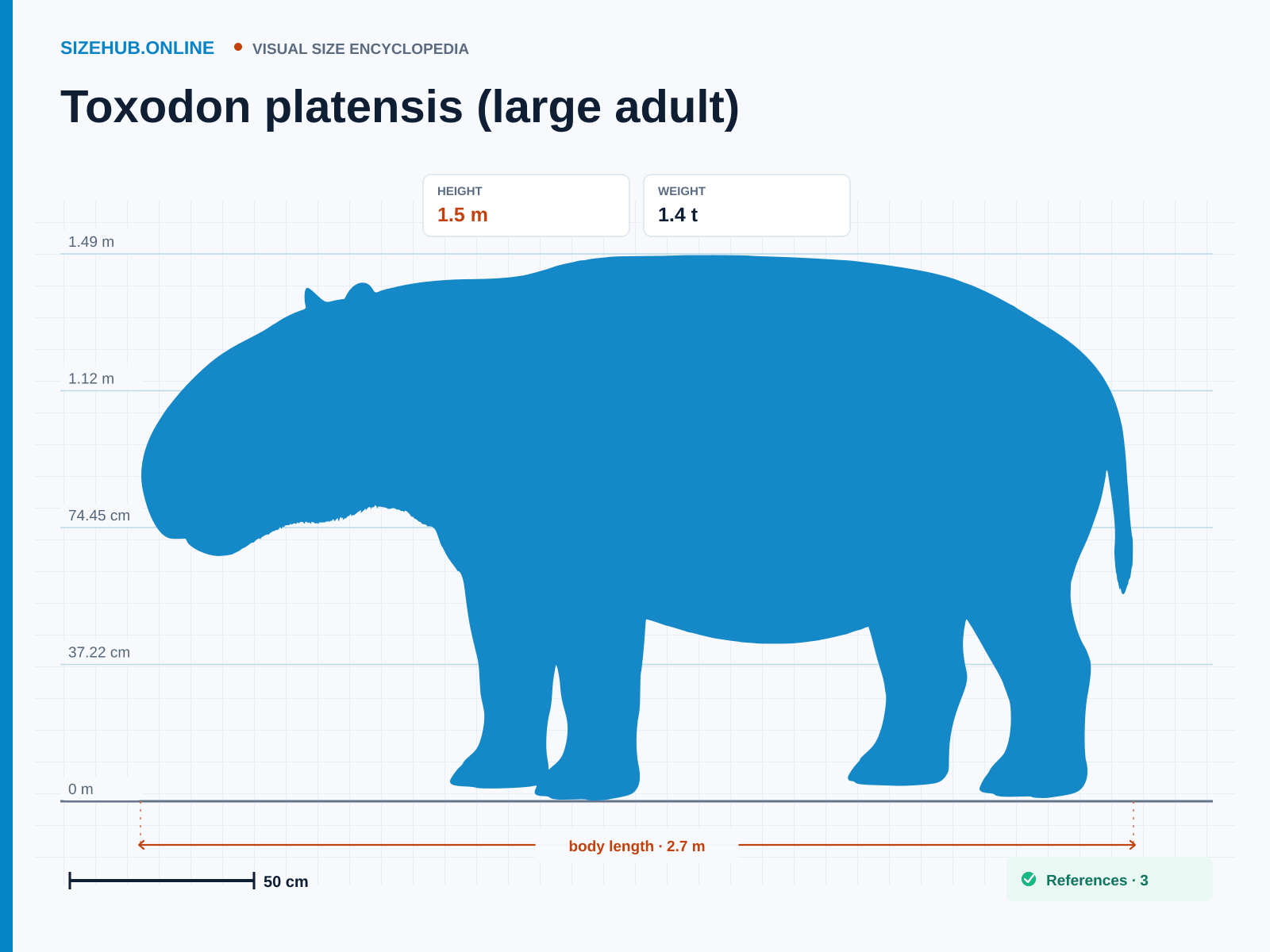 Toxodon platensis (large adult): Size infographic · Height 1.5 m · Length 2.7 m
