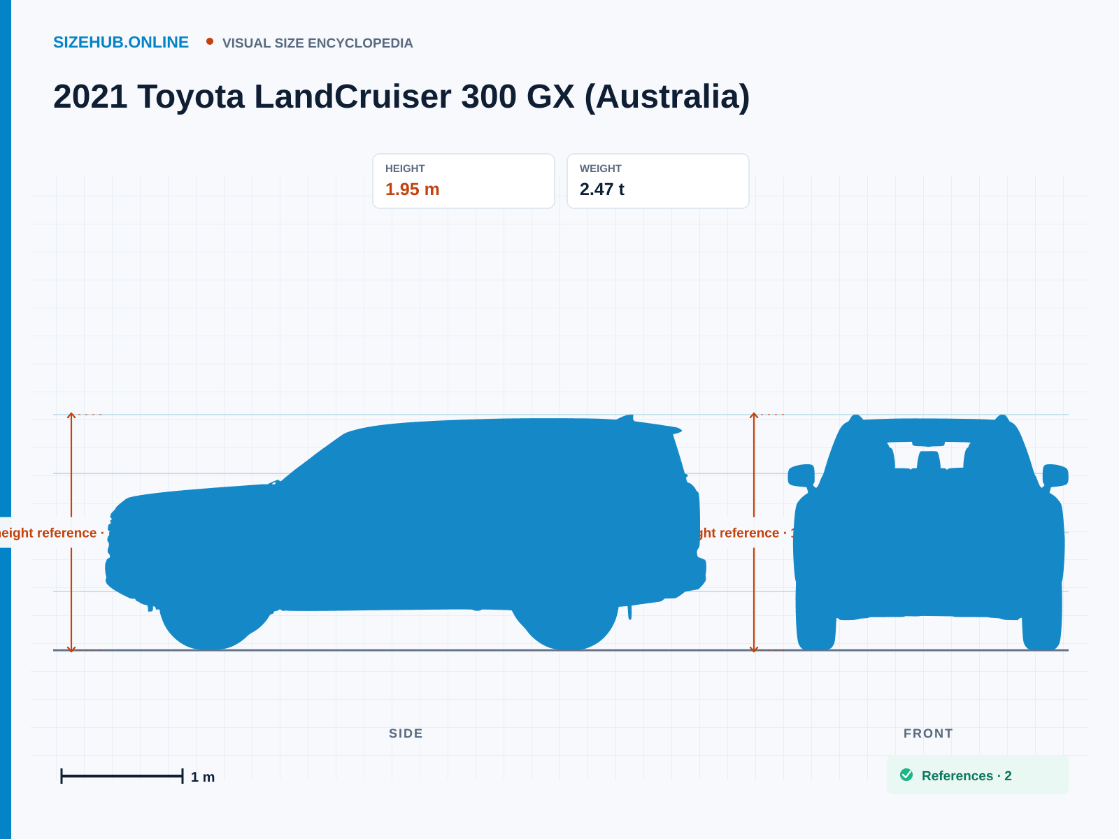 2021 Toyota LandCruiser 300 GX (Australia): Size infographic · Height 1.95 m · Length 4.98 m · Width 2 m