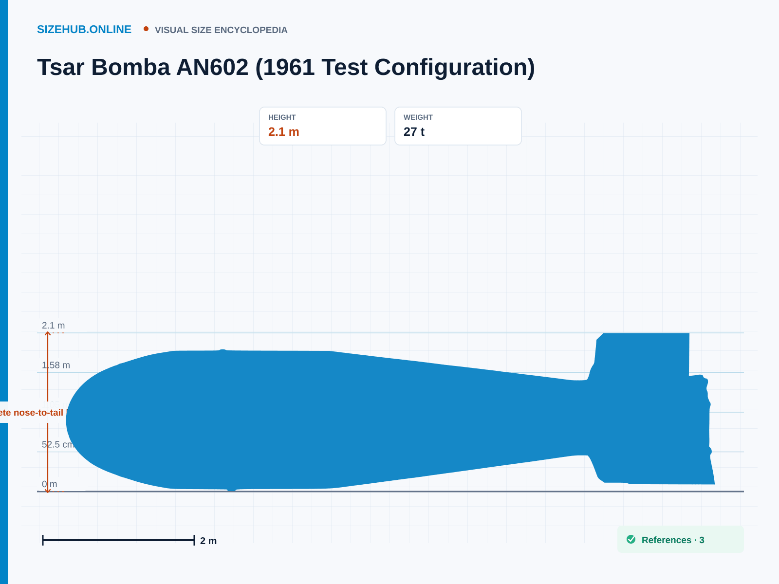 Tsar Bomba AN602 (1961 Test Configuration): Size infographic · Height 2.1 m · Length 8 m · Width 2.1 m