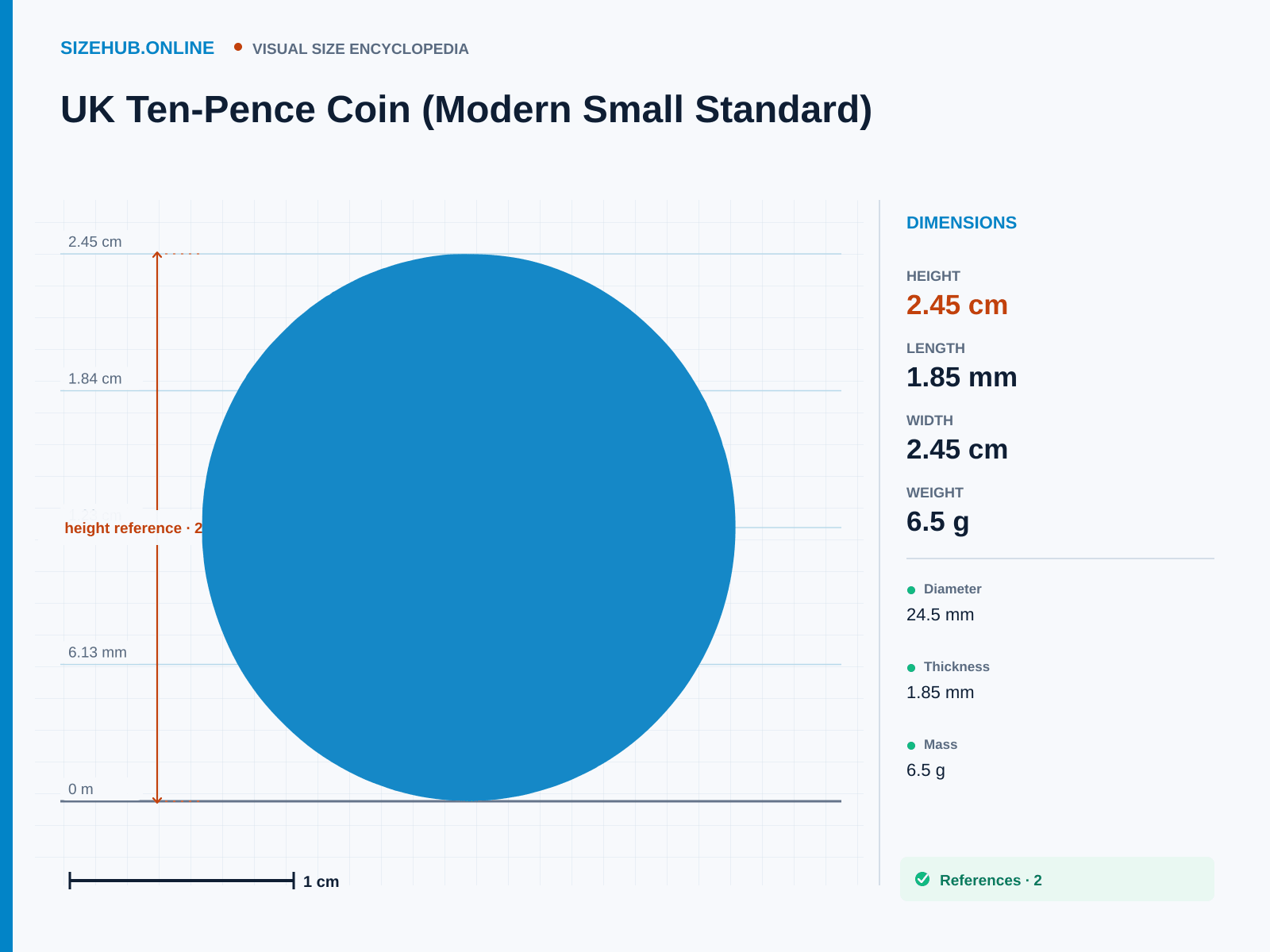 UK Ten-Pence Coin (Modern Small Standard): Size infographic · Height 2.45 cm · Length 1.85 mm · Width 2.45 cm