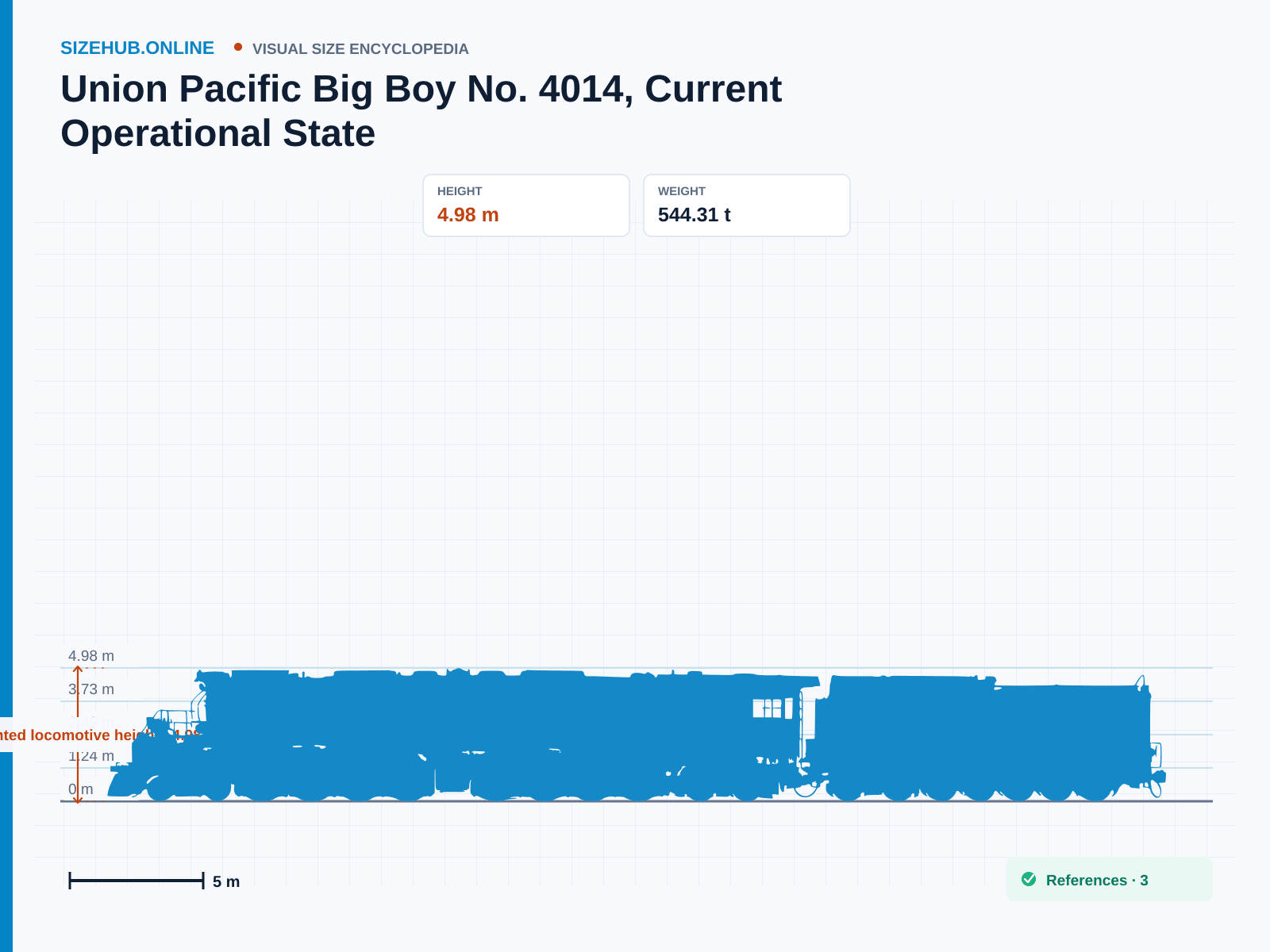 Union Pacific Big Boy No. 4014, Current Operational State: Size infographic · Height 4.98 m · Length 40.54 m · Width 3.35 m