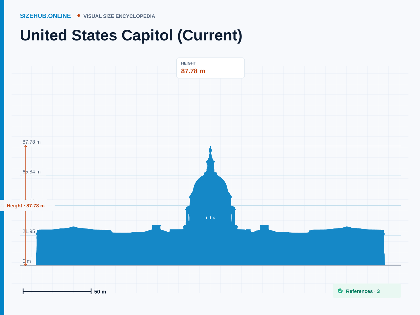 United States Capitol (Current): Size infographic · Height 87.78 m · Length 229.01 m · Width 106.68 m